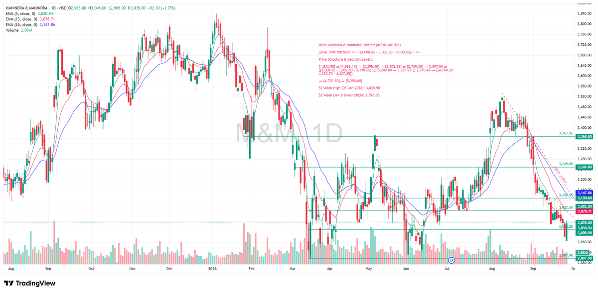 TradeNirva's tweet photo. #M&amp;M Mahindra &amp; Mahindra Limited (INE101A01026)

Level That Matters: << – [[3,008.85 - 3,082.80 - 3,130.55]] – >>

52 Week High (05-Jan-2026): 3,839.90

52 Week Low (16-Mar-2026): 2,896.00

#MahindraRise #PriceAction #TechnicalAnalysis #TradeCaseStudy https://t.co/kljpkIrixZ