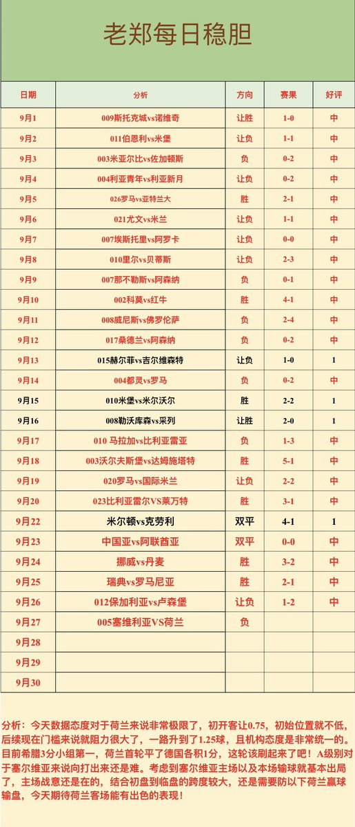 prodigerimas's tweet photo. 🏅老郑每日一胆
 ❤️‍🔥冲击5连红

005 塞维利亚VS荷兰 负
稳胆就是个人比较看好的一场，在犹豫不决时，可以拿这一场去串关。
好运持续，干！ https://t.co/0ScMkLIg6f