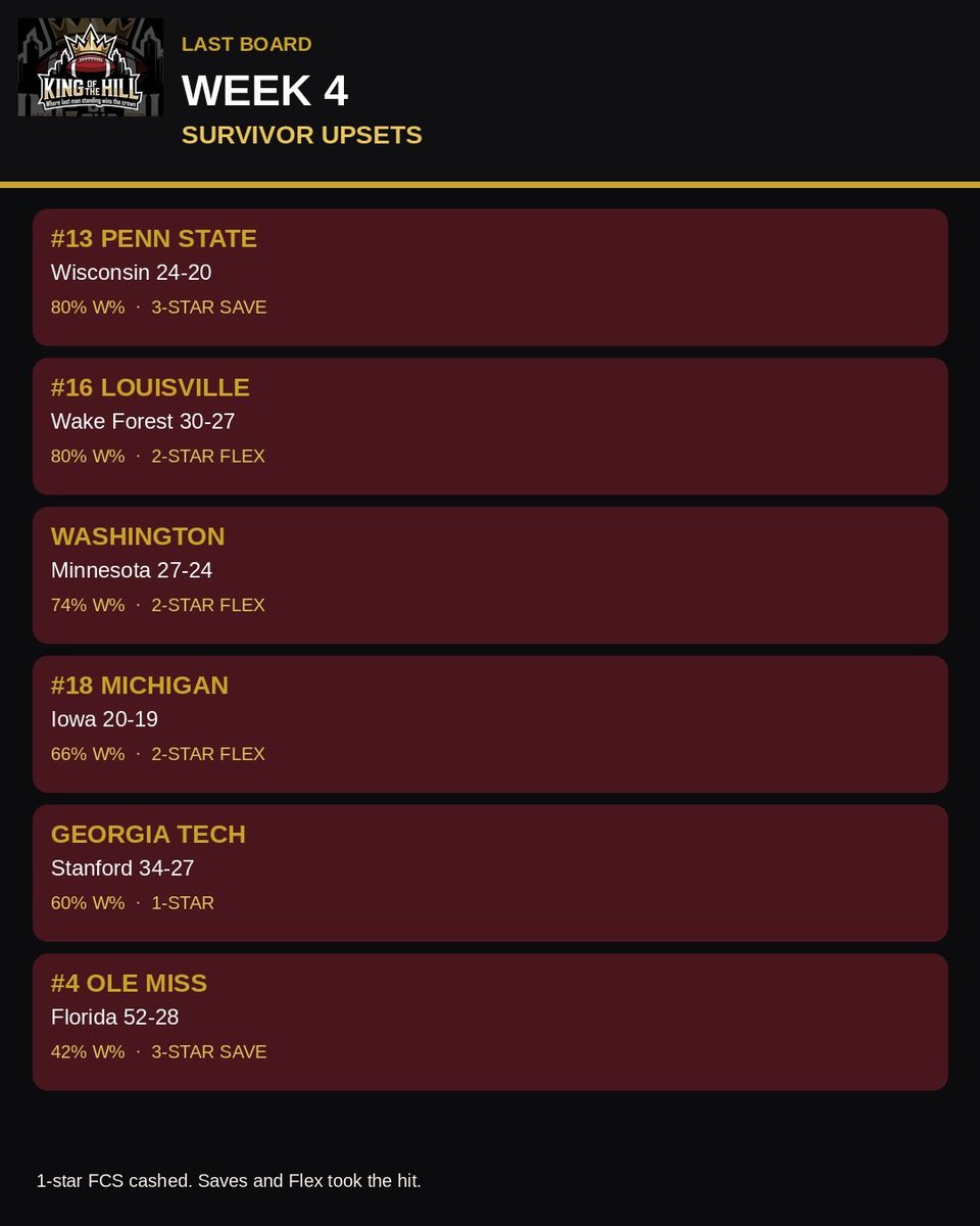 LastBoardShow's tweet photo. Week 4 survivor board:
PSU 80% Save — gone
Louisville 80% Flex — gone
Washington 74% Flex — gone
Michigan 66% Flex — gone
Ole Miss 42% Save — gone
1-star FCS cashed. Saves and Flex took the hit.
#LastBoard #CFBSurvivor #Week4 #CollegeFootball #SurvivorPool https://t.co/ubKts9Nc9V