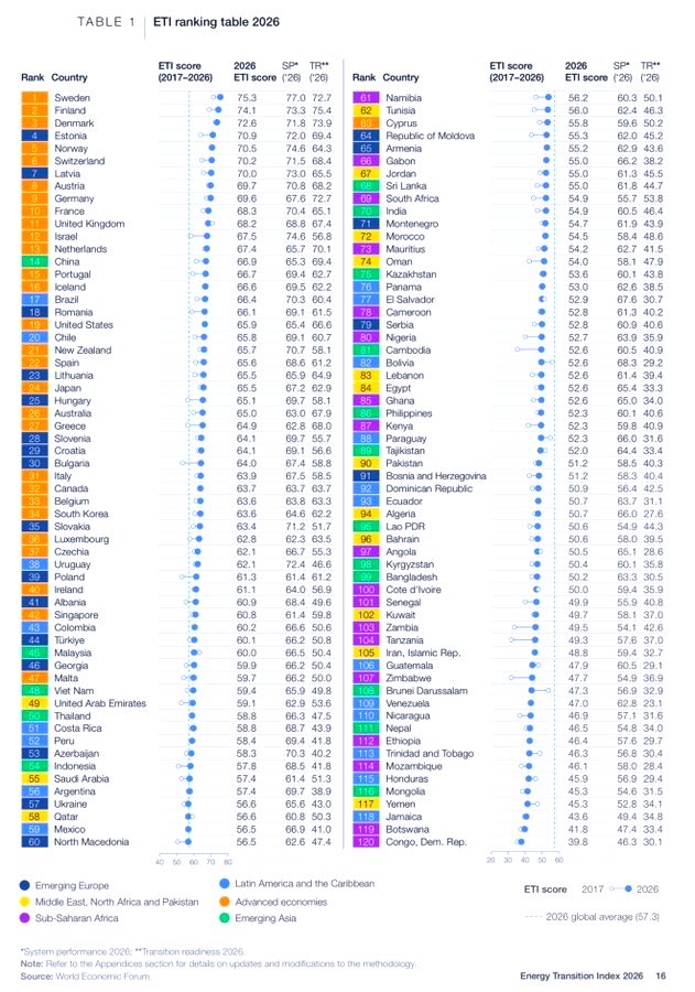 EconomyInformal's tweet photo. Energy Transition Index 2026

1. Sweden🇸🇪
2. Finland🇫🇮
3. Denmark🇩🇰
4. Estonia🇪🇪
5. Norway🇳🇴 
6. Switzerland🇨🇭
7. Latvia🇱🇻
8. Austria🇦🇹
9. Germany🇩🇪
10. France🇫🇷
11. UK🇬🇧
12. Israel🇮🇱
13. Netherlands🇳🇱
14. China🇨🇳
15. Portugal🇵🇹
16. Iceland🇮🇸
17. Brazil🇧🇷
18. Romania🇷🇴
19. USA🇺🇸
20. Chile🇨🇱
21. New Zealand🇳🇿
22. Spain🇪🇸
23. Lithuania🇱🇹
24. Japan🇯🇵
25. Hungary🇭🇺
26. Australia🇦🇺
27. Greece🇬🇷
28. Slovenia🇸🇮
29. Croatia🇭🇷
30. Bulgaria🇧🇬
31. Italy🇮🇹
32. Canada🇨🇦
33. Belgium🇧🇪
34. Korea🇰🇷
37. Czechia🇨🇿
39. Poland🇵🇱
40. Ireland🇮🇪
42. Singapore🇸🇬
43. Colombia🇨🇴
44. Türkiye🇹🇷
45. Malaysia🇲🇾
50. Thailand🇹🇭
54. Indonesia🇮🇩
55. Saudi Arabia🇸🇦
56. Argentina🇦🇷
57. Ukraine🇺🇦
59. Mexico🇲🇽
62. Tunisia🇹🇳
66. Armenia🇦🇲
69. South Africa🇿🇦
70. India🇮🇳
72. Morocco🇲🇦
75. Kazakhstan🇰🇿
76. Panama🇵🇦
77. El Salvador🇸🇻
79. Serbia🇷🇸
80. Nigeria🇳🇬
84. Egypt🇪🇬
87. Kenya🇰🇪
88. Paraguay🇵🇾
90. Pakistan🇵🇰
93. Ecuador🇪🇨
94. Algeria🇩🇿
99. Bangladesh🇧🇩
104. Tanzania🇹🇿
105. Iran🇮🇷
109. Venezuela🇻🇪
111. Nepal🇳🇵
115. Honduras🇭🇳
116. Mongolia🇲🇳
120. Congo, D.R.🇨🇩

@wef