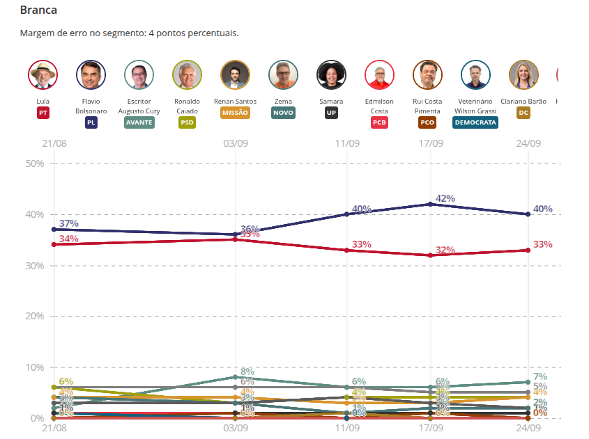 Welpita's tweet photo. #Elecciones #Brasil
En 1º ganaría Lula pero hay 2º
➡️Mujeres prefieren a Lula (+8) 
➡️Evangélicos prefieren a Bolsonaro (+20) y Católicos a L (+12)
➡️En todos los grupos etarios gana L
➡️Blancos votan + a B, pretos y pardos c/ Lula
@DataFolhaUOL https://t.co/RLayoNioo9 https://t.co/AQPaGJvQ69