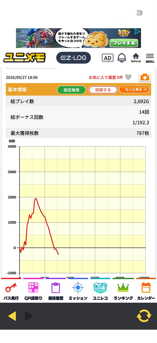 salviafraid's tweet photo. 抽選490人中390番
タコ、サンダー満席で喰霊零

1万分の1の期待値1000枚の特化ゾーン初めて入れて7個乗せてニヤニヤしてたら200枚とかで終わった
センスナシ

その後サンダー打ったんだけど、短時間でこんな急角度の山作れる奴いる？
BIG当たらずやめ

その後パチンコ回らないの確認して終わり

−36本 https://t.co/6gdGXZuLX0