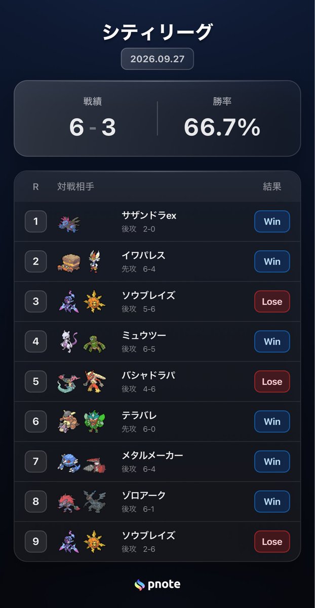 MahirumiTinpei's tweet photo. シティリーグ　2027s1
Japan TCG Center吉祥寺駅北口店
準優勝🥈
決勝のソウブレイズの方には予選と合わせて2敗してるので完敗！
初めて決勝行けて嬉しかったです。 https://t.co/VD5njQJ3Xl