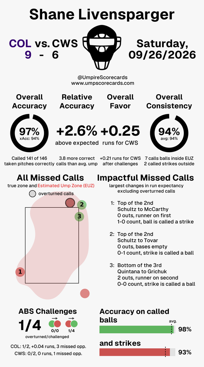 UmpScorecards's tweet photo. Umpire: Shane Livensparger
Final: Rockies 9, White Sox 6
#Rockies // #WhiteSox
#COLvsCWS // #CWSvsCOL
More stats for this ump π
https://t.co/UYKbwTS9BO https://t.co/kFUoHgDQe1
