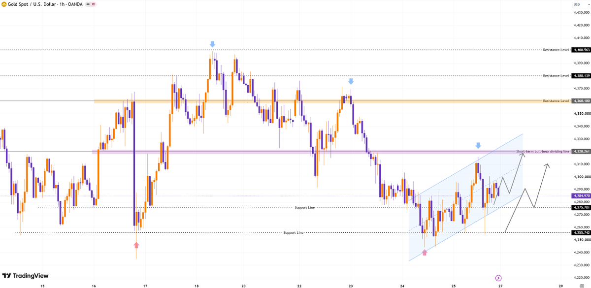 #XAUUSD #GOLD

I view 4320 as the short-term pivot point between bullish and bearish momentum.

Key levels for Monday:
Support: 4245–4255, 4200

Resistance: 432