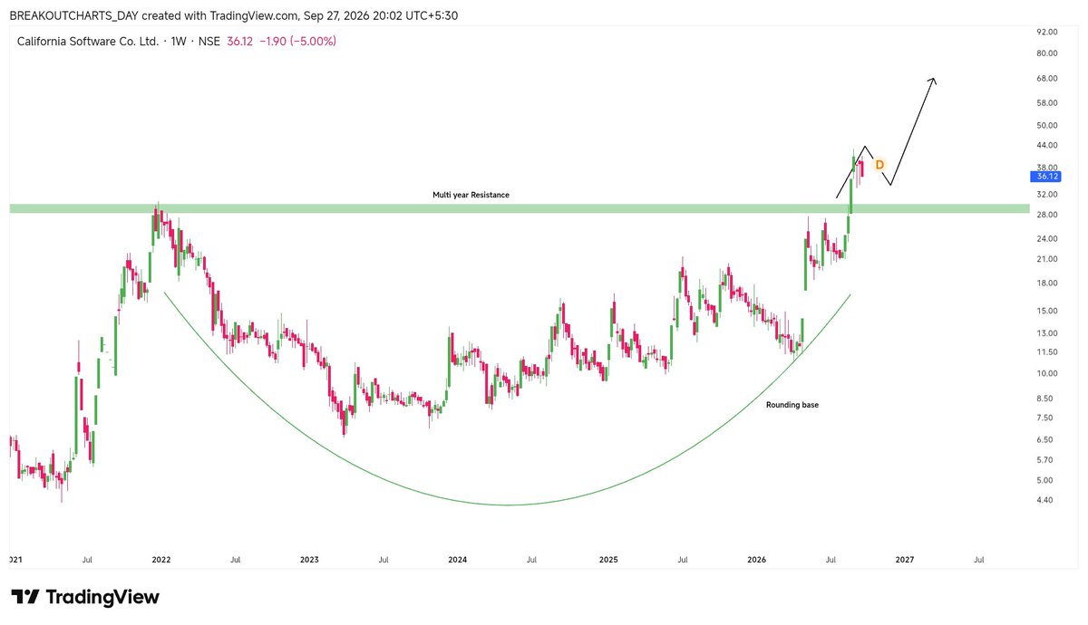 breakoutchart__'s tweet photo. Reversal candidate 🔥 

#CALSOFT

Multibagger candidate 💥 💥 https://t.co/mQ62eQozT6