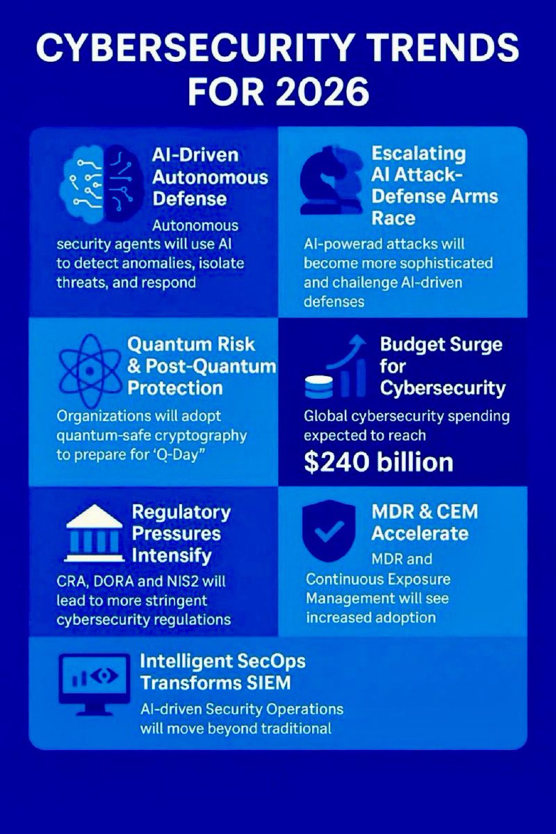 Khulood_Almani's tweet photo. 🛡️ 𝗔𝗿𝗲 𝘆𝗼𝘂𝗿 𝗰𝘆𝗯𝗲𝗿 𝗱𝗲𝗳𝗲𝗻𝘀𝗲𝘀 𝗿𝗲𝗮𝗱𝘆 𝗳𝗼𝗿 2026 and beyond ❓

Most organizations are still reacting.
🎯 The real shift is toward autonomous, predictive security.

Save this 🔖

🛡️ 1️⃣ #𝗔𝗜-𝗗𝗿𝗶𝘃𝗲𝗻 𝗔𝘂𝘁𝗼𝗻𝗼𝗺𝗼𝘂𝘀 𝗗𝗲𝗳𝗲𝗻𝘀𝗲
↳ AI agents that detect, isolate, and respond in real time
✔ Fewer alerts
✔ Faster containment
✔ Machine-speed defense

⚔️ 2️⃣ 𝗔𝗜 𝗔𝘁𝘁𝗮𝗰𝗸–𝗗𝗲𝗳𝗲𝗻𝘀𝗲 𝗔𝗿𝗺𝘀 𝗥𝗮𝗰𝗲
↳ Attackers use AI. Defenders must evolve faster
✔ Adaptive threats
✔ Adversarial simulation
✔ Model risk governance

🧬 3️⃣ #𝗤𝘂𝗮𝗻𝘁𝘂𝗺 𝗥𝗶𝘀𝗸 & 𝗣𝗼𝘀𝘁-𝗤𝘂𝗮𝗻𝘁𝘂𝗺 𝗖𝗿𝘆𝗽𝘁𝗼
↳ “Harvest now, decrypt later” is already happening
✔ Crypto inventory
✔ PQC migration
✔ Q-Day readiness

📊 4️⃣ #𝗖𝘆𝗯𝗲𝗿𝘀𝗲𝗰𝘂𝗿𝗶𝘁𝘆 𝗕𝘂𝗱𝗴𝗲𝘁𝘀 𝗦𝘂𝗿𝗴𝗲
↳ Spend is rising — efficiency matters more
✔ $240B global market
✔ Smarter allocation
✔ ROI-driven security

🏛️ 5️⃣ 𝗥𝗲𝗴𝘂𝗹𝗮𝘁𝗼𝗿𝘆 𝗣𝗿𝗲𝘀𝘀𝘂𝗿𝗲𝘀 𝗜𝗻𝘁𝗲𝗻𝘀𝗶𝗳𝘆
↳ Security becomes a board-level mandate
✔ NIS2
✔ DORA
✔ Cyber Resilience Act

🔍 6️⃣ 𝗠𝗗𝗥 & 𝗖𝗼𝗻𝘁𝗶𝗻𝘂𝗼𝘂𝘀 𝗘𝘅𝗽𝗼𝘀𝘂𝗿𝗲 𝗠𝗮𝗻𝗮𝗴𝗲𝗺𝗲𝗻𝘁
↳ Visibility beats volume
✔ Clear attack paths
✔ Fewer blind spots
✔ Continuous risk reduction

🧠 7️⃣ 𝗜𝗻𝘁𝗲𝗹𝗹𝗶𝗴𝗲𝗻𝘁 𝗦𝗲𝗰𝗢𝗽𝘀 > 𝗟𝗲𝗴𝗮𝗰𝘆 𝗦𝗜𝗘𝗠
↳ From passive logs to active decisions
✔ Reduced alert fatigue
✔ Automated containment
✔ AI-native operations

💡Bottom line:
Cybersecurity is no longer about protection ➡️ It’s about how fast you can sense, decide, and adapt.

@enilev @Jagersbergknut @TysonLester @CurieuxExplorer @GlenGilmore @FrRonconii @chidambara09 @jeancayeux @mvollmer1 @Nicochan33 @RLDI_Lamy @pchamard @mikeflache @Fabriziobustama @EchoofLight11 @Mack1510019 @ipfconline1 @PawlowskiMario @drsharwood @kalydeoo @baski_LA @AnthonyRochand @smaksked @Eli_Krumova @andresvilarino @gvalan @AI_4_Healthcare @bimedotcom @arlenenewbigg @NewsNeus @domingonarvaez1 @bamitav @jornalistavitor @jblefevre60 @thomas_dettling @FmFrancoise @nafisalam @Mhcommunicate @Corix_JC @c4trends @smoothsale @amalmerzouk @PVynckier @bbailey39 @NathaliaLeHen @jasuja @ralf_ladner @mary_gambara
