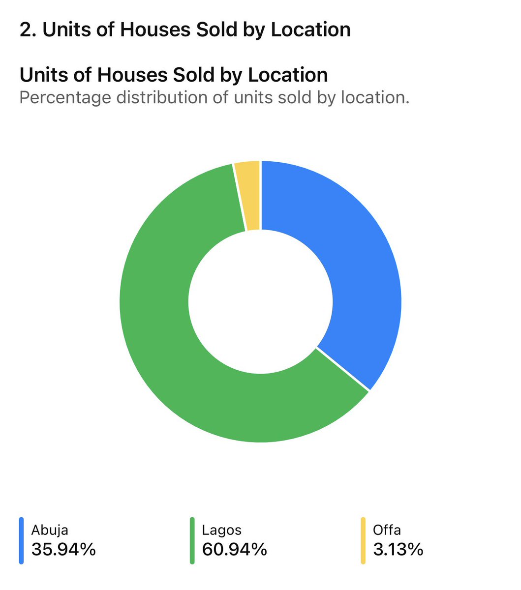 SirJarus's tweet photo. Business case study

Jarus Homes started in Lagos in 2022. 

We expanded to Abuja in late 2023. We have small presence in Offa, my hometown, too. 

Based on these charts (info covered 2022-2026), which city should we intensify efforts on? https://t.co/AGQy9HdXoF
