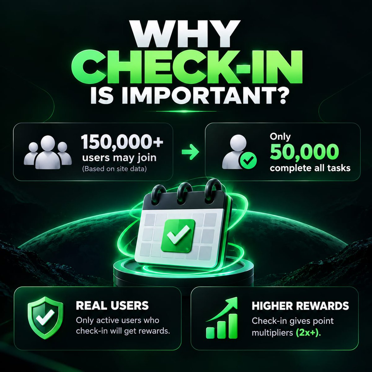 yneraxone's tweet photo. Why Check-In Important ?

Based on our current site data, 150,000+ users joined the campaign, while only around 50,000 users may complete all tasks.

We don’t want fake or inactive accounts to receive rewards. That’s why we introduced the On-Chain Check-In System to help identify and reward real, active users.

✅Check-in regularly → Confirm your reward eligibility
⚡Keep checking in → Increase your point multiplier up to 2x+
🎁Real users → Real rewards.