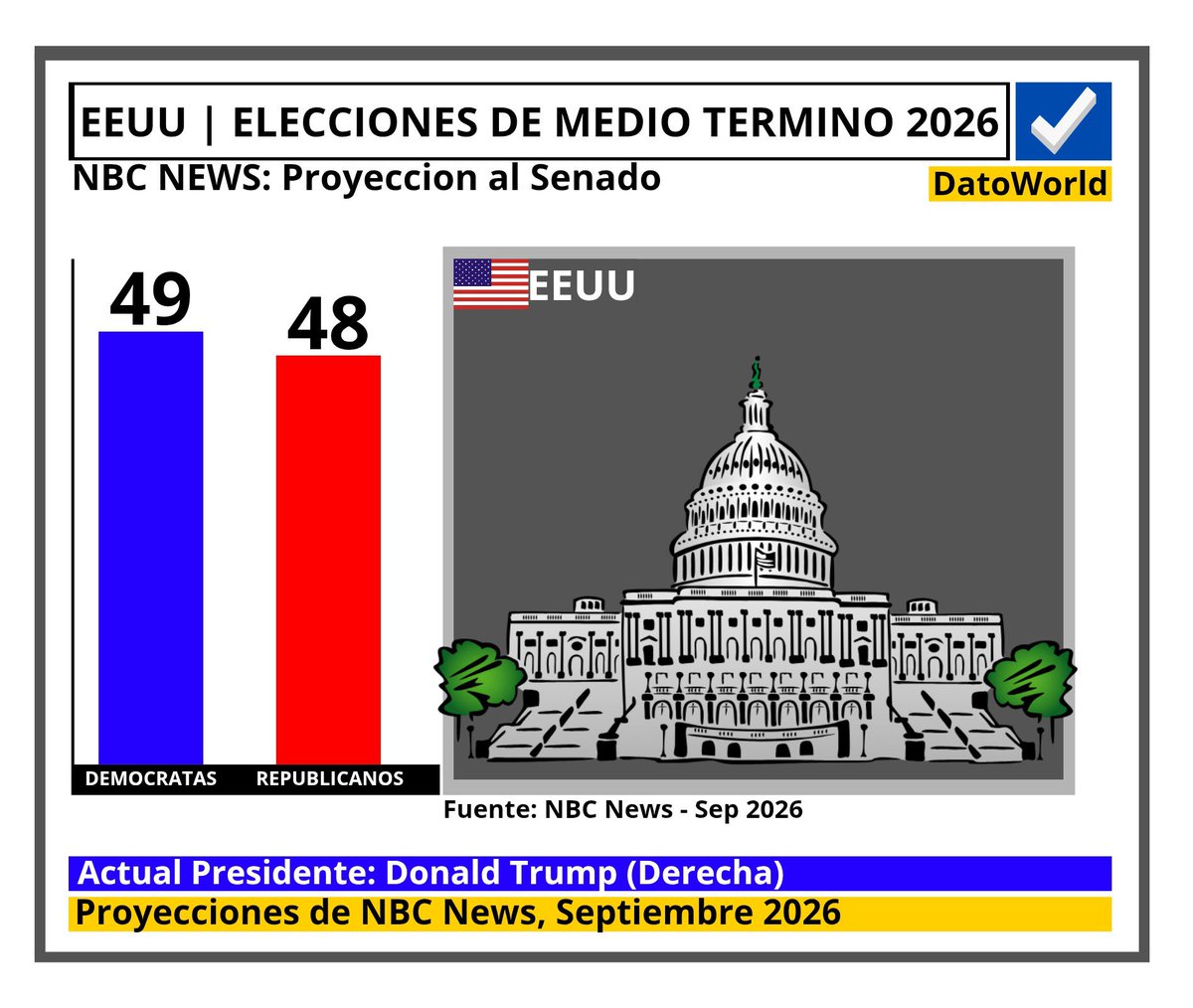 DatosAme24's tweet photo. 🇺🇸#EEUU — Proyeccion de la NBC News al Senado 

🟦Democratas — 49
🟥Republicanos — 48
🟨En disputa — 3 (Alaska, Ohio y Texas)

NBC News - Septiembre 2026 https://t.co/VIyOmIH3UG
