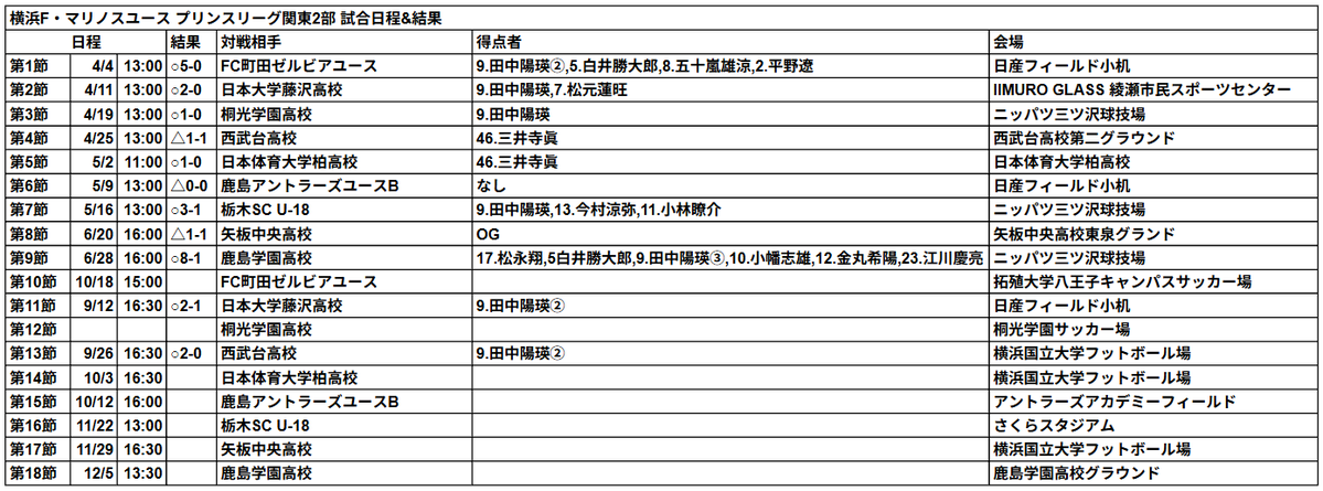 yoshikima0211's tweet photo. プリンス関東2部第13節終了
未消化試合
第9節
日本大学藤沢高校vs矢板中央高校
第10節
桐光学園高校vs矢板中央高校→9/30 11:00
日本大学藤沢高校vs鹿島学園高校
FC町田ゼルビアユースvs横浜F・マリノスユース→10/18 15:00
第12節
桐光学園高校vs横浜F・マリノスユース https://t.co/e0WL4piKP3