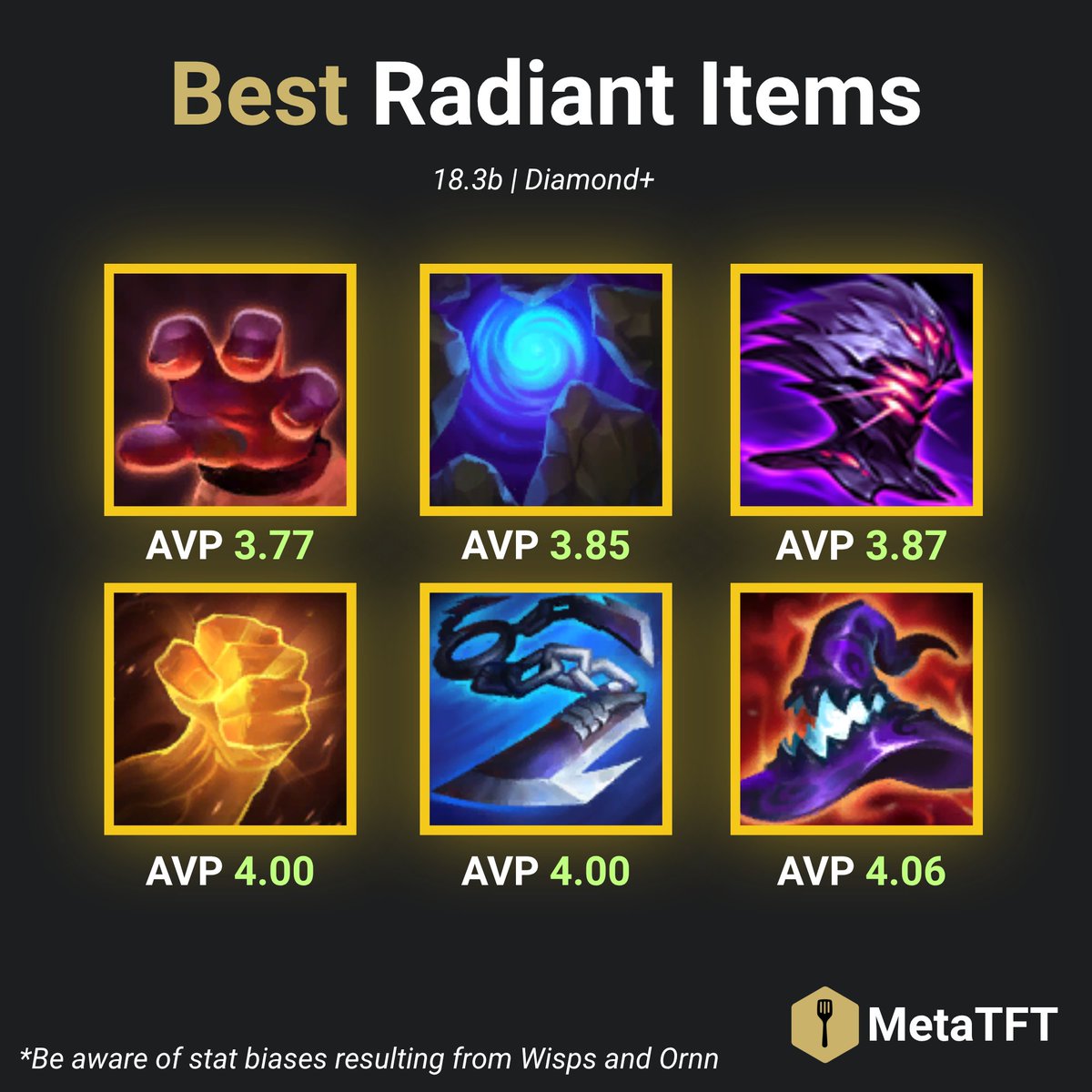 MetaTft's tweet photo. Best Radiants and Their Users:

1. Thieves Gloves

There’s no surprise here, Radiant Gloves is quite often the strongest radiant item in any set and in set 18 there are many relevant users like Kennen, Elder Dragon, Brambleback and Gnar.

Compositions are also item heavy due to having multiple carries like Aphelios + Nidalee, Malphite AP/AD Flex and Ahri Morgana.

In Fast 9 comps like executioner Draven, having a TG is almost mandatory due to the sheer amount of 5-costs you play and even 3-cost reroll comps like Kha’Zix and Azir benefit from having a TG.

Finally the ‘Radiantize’ wisp transforms a random item into a Radiant one after 8 seconds, in this case hitting a TG is definitely the strongest outcome and would boost Radiant TG’s stats if that was your last fight.