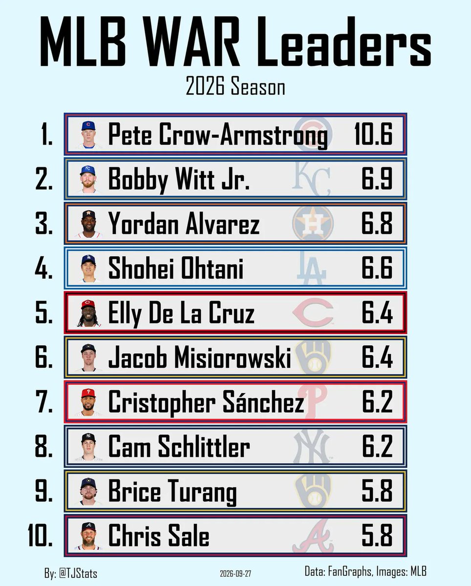 TJStats's tweet photo. MLB WAR Leaders https://t.co/WetTAXIwLV