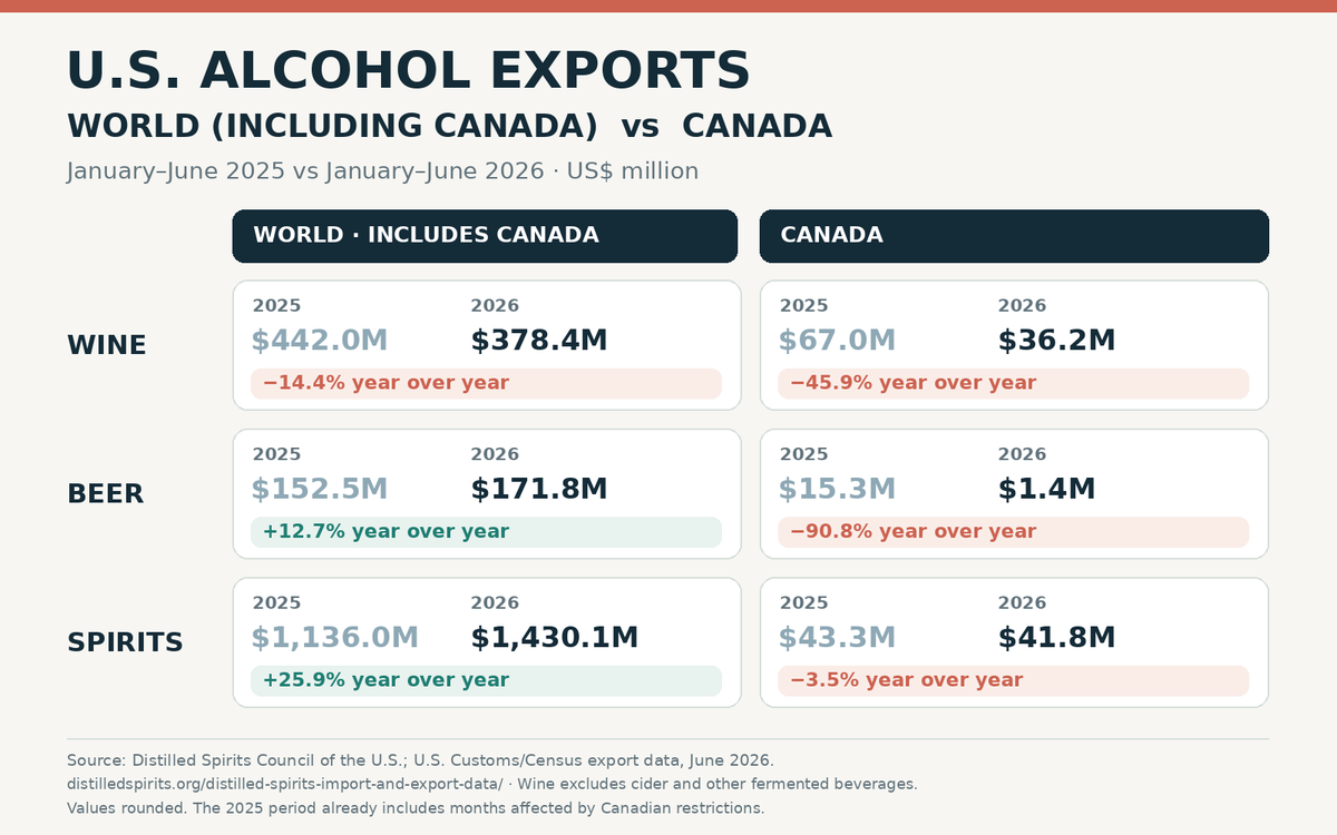 FoodProfessor's tweet photo. Has Canada’s ban on American alcohol really hurt the U.S. alcoholic beverage industry? 

You tell me…⬇️

The data is telling us, not really... https://t.co/12zKHjizt8