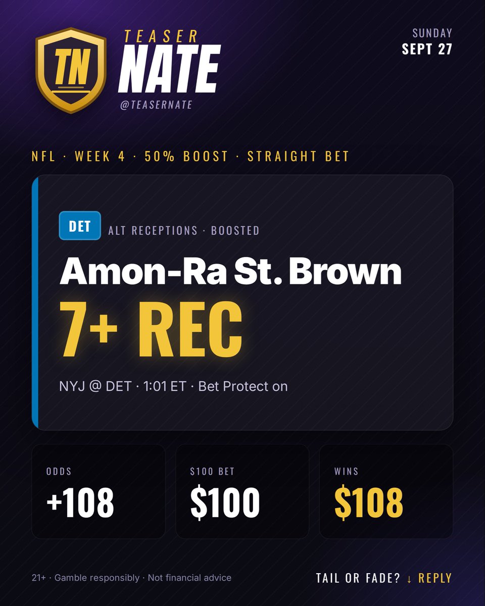 TeaserNate's tweet photo. 🙌 Amon-Ra St. Brown 7+ receptions — boosted as well!
Goff's security blanket at home vs. a Jets defense that gives up catches underneath all day. 7 is his floor most weeks, and now it pays plus money.
#NFL #NFLPicks #Lions #OnePride #AmonRaStBrown #Jets #PlayerProps #NYJvsDET https://t.co/NA8Rn86uJb