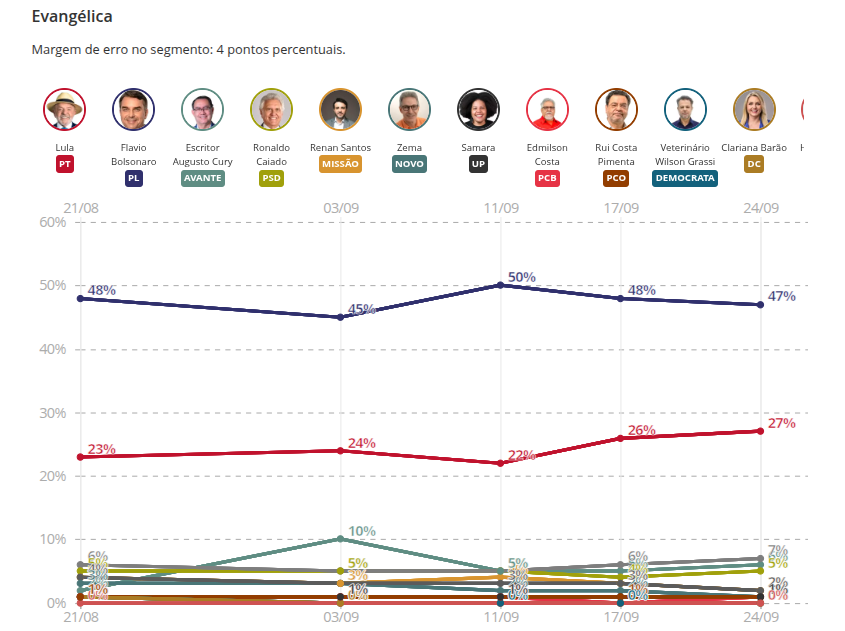 Welpita's tweet photo. #Elecciones #Brasil
En 1º ganaría Lula pero hay 2º
➡️Mujeres prefieren a Lula (+8) 
➡️Evangélicos prefieren a Bolsonaro (+20) y Católicos a L (+12)
➡️En todos los grupos etarios gana L
➡️Blancos votan + a B, pretos y pardos c/ Lula
@DataFolhaUOL https://t.co/RLayoNioo9 https://t.co/AQPaGJvQ69
