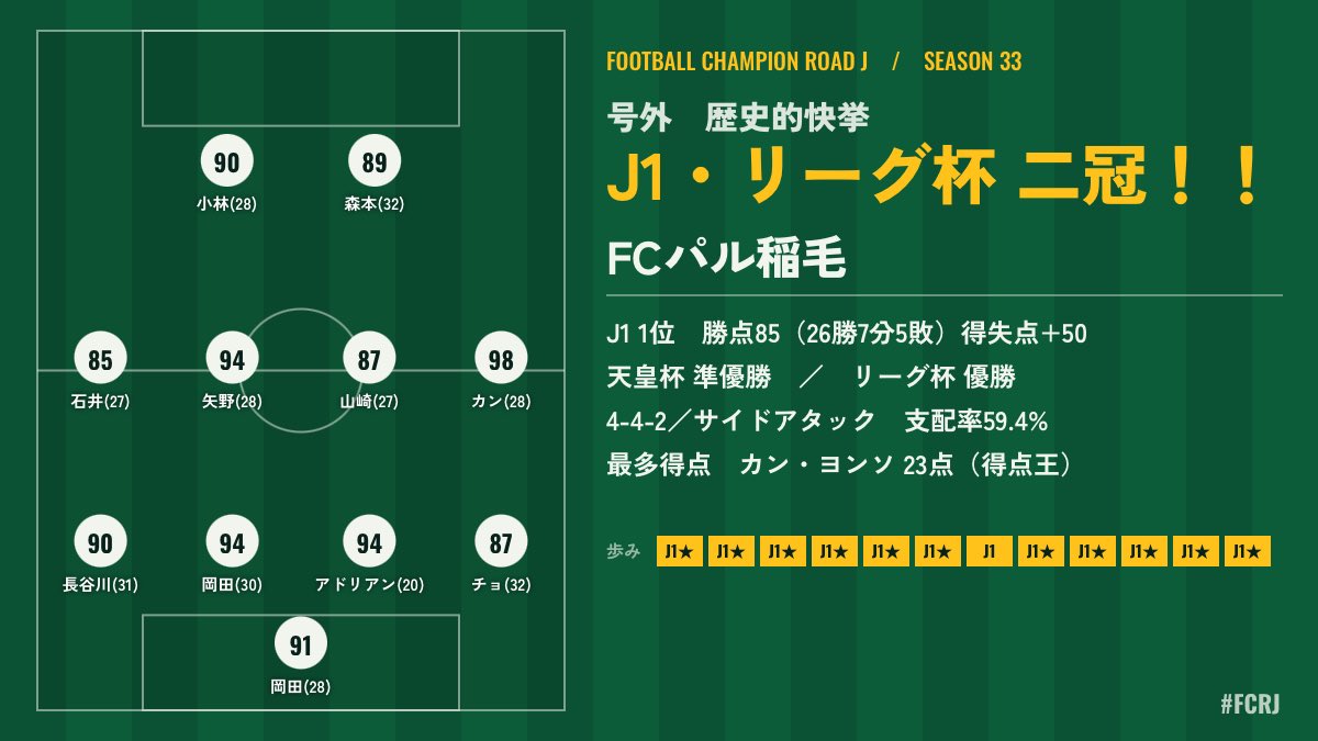 ken2_maru's tweet photo. うーむ🤔

【号外】J1・リーグ杯 二冠達成　FCパル稲毛！！
J1 1位　勝点85（26勝7分5敗）得失点 50
天皇杯 準優勝　／　リーグ杯 優勝
4-4-2／サイドアタック　支配率59.4%
最多得点　カン・ヨンソ 23点（得点王）
#FCRJ
https://t.co/TtRa92iRTS https://t.co/lOejDPKZty