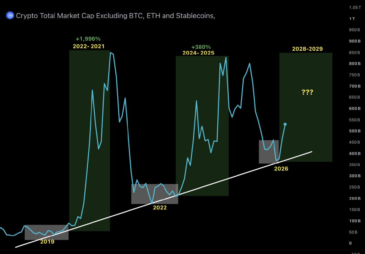 AshCrypto's tweet photo. Altcoins are bouncing from important multi-year support levels.

Once Bitcoin confirms the bull-market trend and BTC dominance drops below 58%, altcoins could follow with a much bigger move. https://t.co/ks2aydEUsy