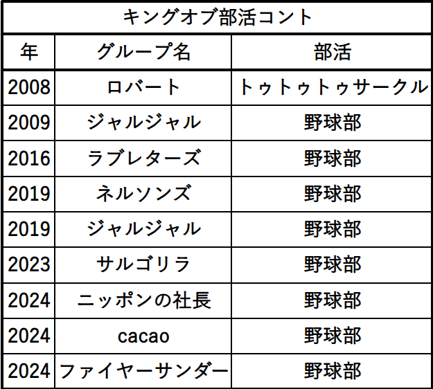 laughterneuvell's tweet photo. 【キングオブ部活コント】KOC決勝コントで描かれる部活ランキング！
🥇野球部：8回
🥈トゥトゥトゥサークル：1回

大会も含めると卓球部が2回（2009しずる、2015コロコロチキチキペッパーズ） https://t.co/FwRif3tFyk