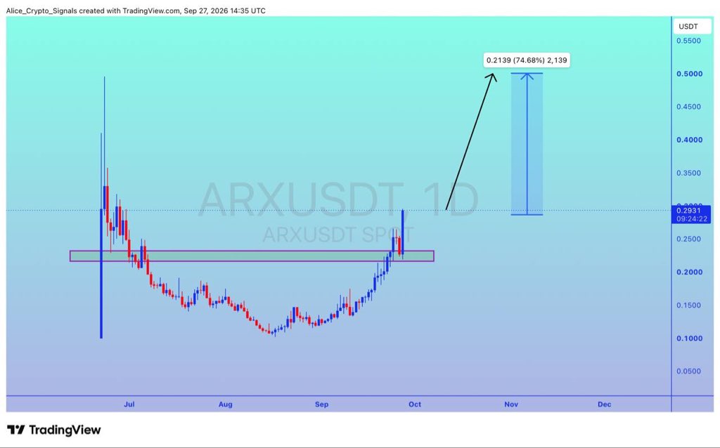 Allice_Crypto's tweet photo. $ARX
UPDATE
#ARX is getting a good volume here. We can see 70%+ gain here βπ»
#ARXUSDT #ARXBTC #BTC #BITCOIN #NFTs https://t.co/bobLa86d2g