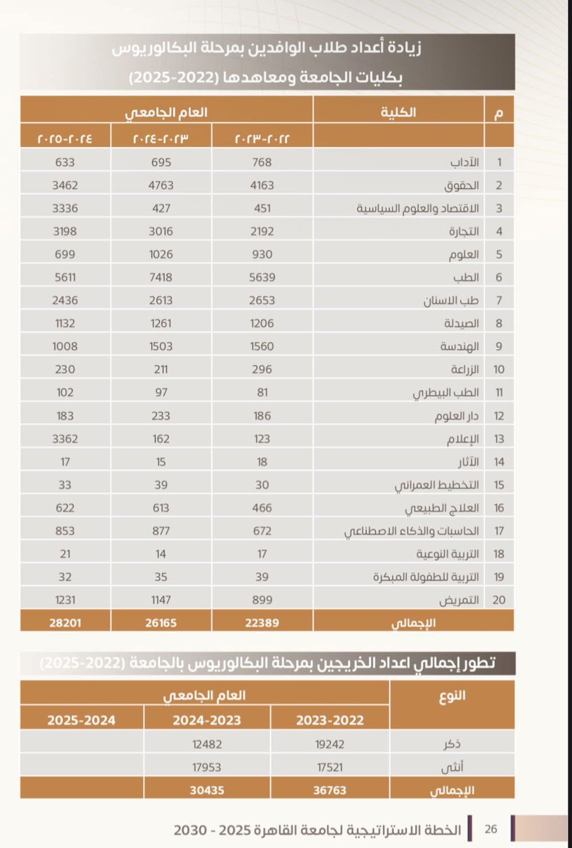 Hayat166574's tweet photo. جامعة القاهرة والطلاب الوافدين.. الأرقام بتتكلم 

الأرقام الرسمية المعلنة من رئيس جامعة القاهرة عن تطور أعداد الطلاب الوافدين خلال السنوات الأخيرة تستحق التوقف عندها:

🔹 2016/2017: حوالي 7,992 وافدًا
🔹 2018/2019: 8,365 وافدًا
🔹 2019/2020: 10,114 وافدًا
🔹 2020/2021: 12,191 وافدًا
🔹 2021/2022: 12,475 وافدًا
🔹 2022/2023: 20,594 وافدًا
🔹 2023/2024: حوالي 24,474 وافدًا
🔹 2025/2026: وصل العدد إلى 33,872 وافدًا. 

يعني إحنا بنتكلم عن ارتفاع من حوالي 8 آلاف طالب وافد في 2016/2017 إلى أكثر من 33.8 ألف في 2025/2026.

وفي آخر عامين تحديدًا:

📌 إجمالي الوافدين ارتفع من 24,474 إلى 33,872
➡️ زيادة 9,398 طالبًا
➡️ بنسبة 38.4%

والتفصيل الأهم:

🎓 الدراسات العليا:
من 3,150 إلى 5,671
➡️ زيادة 80%

🎓 البكالوريوس والليسانس:
من 21,324 إلى 28,201
➡️ زيادة 32.2%. 

والجامعة أعلنت في 2024 أن إجمالي الوافدين كان قد وصل إلى 30,499 طالبًا، مقارنة بـ 24,455 في 2023، بزيادة تقارب 19.8% في سنة واحدة. 

فالسؤال هنا مش هل فيه طلاب وافدين ولا لأ… ده أمر طبيعي في أي جامعة دولية. السؤال هو: هل الزيادة الكبيرة دي ماشية بالتوازي مع زيادة القدرة الاستيعابية للجامعة والخدمات والبنية التحتية، وهل فيه شفافية كافية في أعداد كل جنسية وتخصص ومصدر الإيرادات؟

لأن لما الرقم يوصل إلى 33,872 طالب وافد في جامعة واحدة، الموضوع يستحق دراسة بالأرقام، مش مجرد منشورات على الميديا.

المصدر: تصريحات رئيس جامعة القاهرة + بيانات منشورة على موقع الجامعة. 

https://t.co/Ri1WcN7U66

https://t.co/CvqaT22Txz

https://t.co/1WSBxaZxfx

https://t.co/KEr4tyWBUS