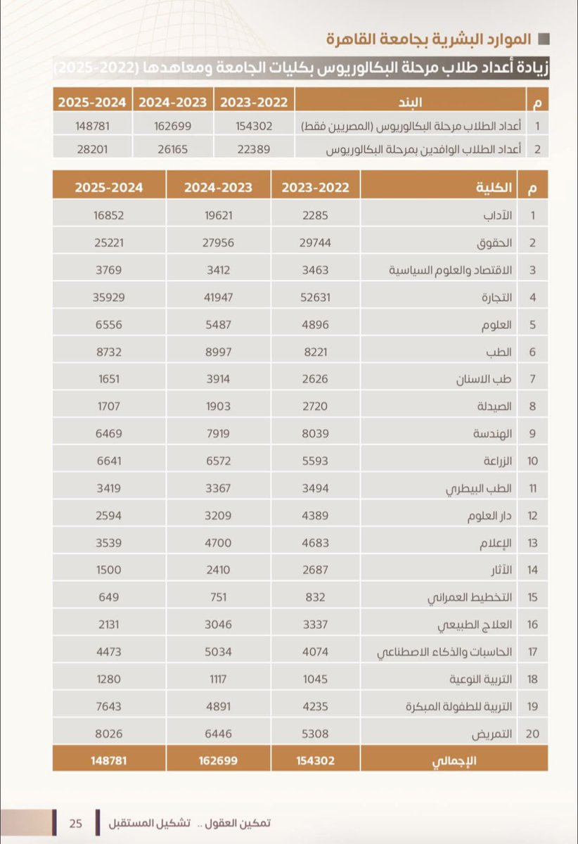 Hayat166574's tweet photo. جامعة القاهرة والطلاب الوافدين.. الأرقام بتتكلم 

الأرقام الرسمية المعلنة من رئيس جامعة القاهرة عن تطور أعداد الطلاب الوافدين خلال السنوات الأخيرة تستحق التوقف عندها:

🔹 2016/2017: حوالي 7,992 وافدًا
🔹 2018/2019: 8,365 وافدًا
🔹 2019/2020: 10,114 وافدًا
🔹 2020/2021: 12,191 وافدًا
🔹 2021/2022: 12,475 وافدًا
🔹 2022/2023: 20,594 وافدًا
🔹 2023/2024: حوالي 24,474 وافدًا
🔹 2025/2026: وصل العدد إلى 33,872 وافدًا. 

يعني إحنا بنتكلم عن ارتفاع من حوالي 8 آلاف طالب وافد في 2016/2017 إلى أكثر من 33.8 ألف في 2025/2026.

وفي آخر عامين تحديدًا:

📌 إجمالي الوافدين ارتفع من 24,474 إلى 33,872
➡️ زيادة 9,398 طالبًا
➡️ بنسبة 38.4%

والتفصيل الأهم:

🎓 الدراسات العليا:
من 3,150 إلى 5,671
➡️ زيادة 80%

🎓 البكالوريوس والليسانس:
من 21,324 إلى 28,201
➡️ زيادة 32.2%. 

والجامعة أعلنت في 2024 أن إجمالي الوافدين كان قد وصل إلى 30,499 طالبًا، مقارنة بـ 24,455 في 2023، بزيادة تقارب 19.8% في سنة واحدة. 

فالسؤال هنا مش هل فيه طلاب وافدين ولا لأ… ده أمر طبيعي في أي جامعة دولية. السؤال هو: هل الزيادة الكبيرة دي ماشية بالتوازي مع زيادة القدرة الاستيعابية للجامعة والخدمات والبنية التحتية، وهل فيه شفافية كافية في أعداد كل جنسية وتخصص ومصدر الإيرادات؟

لأن لما الرقم يوصل إلى 33,872 طالب وافد في جامعة واحدة، الموضوع يستحق دراسة بالأرقام، مش مجرد منشورات على الميديا.

المصدر: تصريحات رئيس جامعة القاهرة + بيانات منشورة على موقع الجامعة. 

https://t.co/Ri1WcN7U66

https://t.co/CvqaT22Txz

https://t.co/1WSBxaZxfx

https://t.co/KEr4tyWBUS