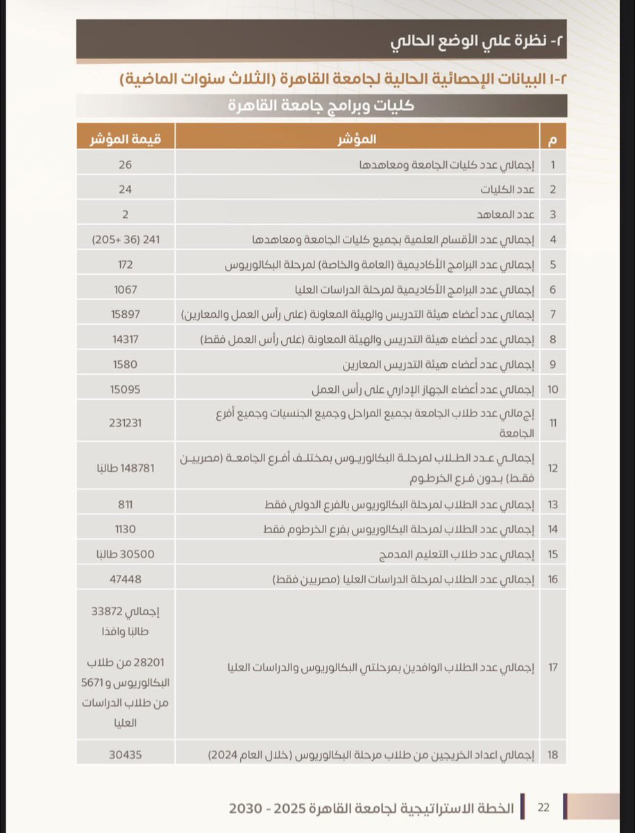 Hayat166574's tweet photo. جامعة القاهرة والطلاب الوافدين.. الأرقام بتتكلم 

الأرقام الرسمية المعلنة من رئيس جامعة القاهرة عن تطور أعداد الطلاب الوافدين خلال السنوات الأخيرة تستحق التوقف عندها:

🔹 2016/2017: حوالي 7,992 وافدًا
🔹 2018/2019: 8,365 وافدًا
🔹 2019/2020: 10,114 وافدًا
🔹 2020/2021: 12,191 وافدًا
🔹 2021/2022: 12,475 وافدًا
🔹 2022/2023: 20,594 وافدًا
🔹 2023/2024: حوالي 24,474 وافدًا
🔹 2025/2026: وصل العدد إلى 33,872 وافدًا. 

يعني إحنا بنتكلم عن ارتفاع من حوالي 8 آلاف طالب وافد في 2016/2017 إلى أكثر من 33.8 ألف في 2025/2026.

وفي آخر عامين تحديدًا:

📌 إجمالي الوافدين ارتفع من 24,474 إلى 33,872
➡️ زيادة 9,398 طالبًا
➡️ بنسبة 38.4%

والتفصيل الأهم:

🎓 الدراسات العليا:
من 3,150 إلى 5,671
➡️ زيادة 80%

🎓 البكالوريوس والليسانس:
من 21,324 إلى 28,201
➡️ زيادة 32.2%. 

والجامعة أعلنت في 2024 أن إجمالي الوافدين كان قد وصل إلى 30,499 طالبًا، مقارنة بـ 24,455 في 2023، بزيادة تقارب 19.8% في سنة واحدة. 

فالسؤال هنا مش هل فيه طلاب وافدين ولا لأ… ده أمر طبيعي في أي جامعة دولية. السؤال هو: هل الزيادة الكبيرة دي ماشية بالتوازي مع زيادة القدرة الاستيعابية للجامعة والخدمات والبنية التحتية، وهل فيه شفافية كافية في أعداد كل جنسية وتخصص ومصدر الإيرادات؟

لأن لما الرقم يوصل إلى 33,872 طالب وافد في جامعة واحدة، الموضوع يستحق دراسة بالأرقام، مش مجرد منشورات على الميديا.

المصدر: تصريحات رئيس جامعة القاهرة + بيانات منشورة على موقع الجامعة. 

https://t.co/Ri1WcN7U66

https://t.co/CvqaT22Txz

https://t.co/1WSBxaZxfx

https://t.co/KEr4tyWBUS