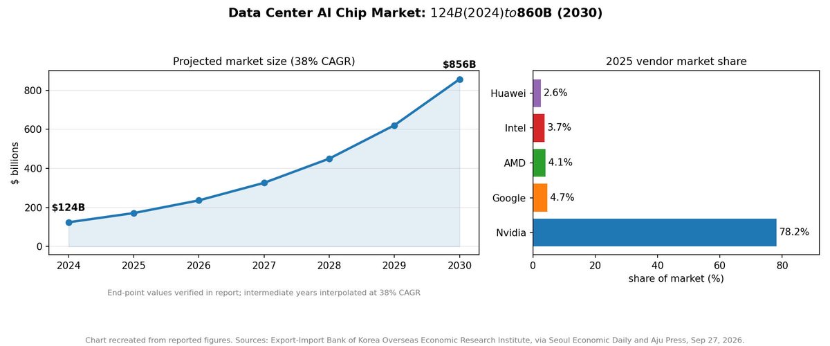 JordanRodr54009's tweet photo. The AI chip market goes 7x by 2030

Korea Ex-Im Bank's research institute projects the data center AI chip market grows from $124B in 2024 to $860B by 2030, a 38% annual growth rate. Demand is shifting from training chips toward inference.

Nvidia holds 78.2% of the 2025 market. Google's custom chips are second at 4.7%, AMD at 4.1%.

Why it matters: a $860B market this concentrated means the value capture stays with one company unless inference architectures break the moat. That is the trade thesis to watch.

Source: Export-Import Bank of Korea Overseas Economic Research Institute, via Seoul Economic Daily and Aju Press, September 27, 2026. Chart recreated from reported figures; intermediate years interpolated at 38% CAGR.