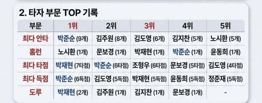 2567_com's tweet photo. 아니 도영이한테 기대했던 거랑 비교했을 땐 못했다고 생각해서 계속 사죄모드일 수 있다지만 ... 전체적으론 도영이 충분히 잘했다고 생각하고 누가뭐래도 결국 결승전 결승타는 김도영인것을... (와중에 최다타점이랑 도루 1위 누군지 보이니?..) https://t.co/klJDJYqD2w