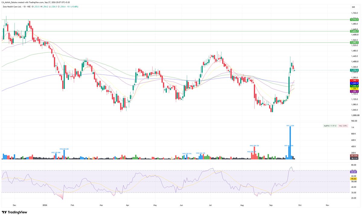 CAAshishDaluka's tweet photo. #ZOTA
#Zota_health_care_Ltd

CMP-1336
Target- 1542/1625/1712
SL-1283 https://t.co/uBrk9lCrur