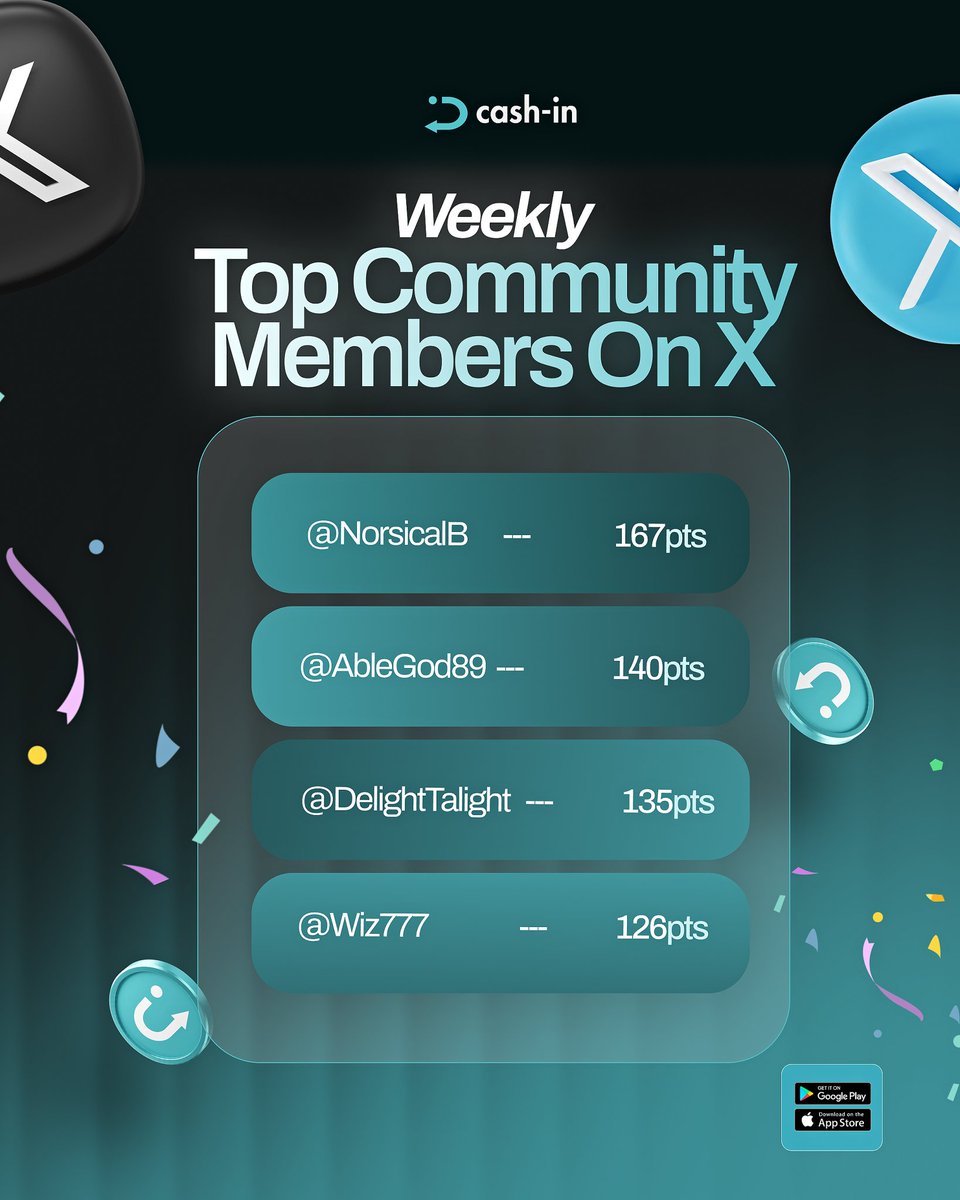 cashin_app's tweet photo. Our Weekly Top 4 Engagers! 

@NorsicalB 
@ablegod89  
@DelightTalight 
@Wiz777553269971 

Runners up:

@Ali41637Ways  100 Points
@AslamS66782  100 Points 
@ChukwunosoM  100 Points
@HabilaHaru95550  100 Points
@Isaac1254540649 100 Points
@C_Chidinso  57 Points 

Stay consistent 💪🏽 https://t.co/9zODIrH3aN