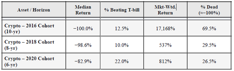 niconomicsx's tweet photo. Crypto class of 2016 vs. 2018 vs. 2020

- very few players beated investing in T-bills
- Lot of players dead
- median return extremely negative
- But market-capitalisation-weighted returns are stellar

Another demonstration that it is winner-takes-all market and positive returns are concentrated among a small number of dominant assets (assets with largest market cap)