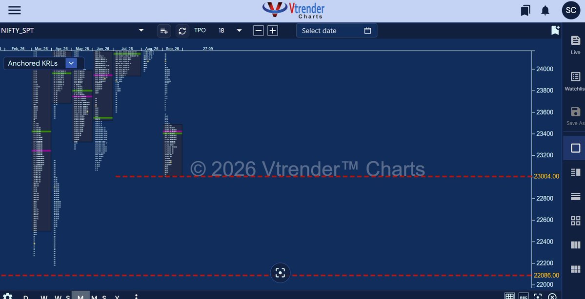 Am_Shai's tweet photo. Saw a clip of commentators walking through the last two years — Iran, currency swings, tariffs, Trump — making the point that despite all of those negatives, Nifty is still near 23,140.

Some bull. Blind one also!

Nifty 50: ~26,175 (Sept 2024) → ~23,140 (Sept 2026). 

Change: -11.6%.~ That's Minus 11.6% 

Same two years, other markets:

United States (S&P 500):    +35.0%
South Korea (KOSPI):          +166.4%
Japan (Nikkei 225):             +66.9%
Germany (DAX):                  +30.5%
India (Nifty 50):                   -11.6%

India is the only red number on that list.

Across the traders I speak with — retail to HNI — sentiment is very flat to negative on the way our markets are being conducted. 

Two things come up most: the tax structure, and the derivatives regulation change. The market wasn't in a bubble when that hit. It broke the bull run.

At 23,000, we're at an edge again. My friends say in Hindi agey Kagaar hain.

From where we are 22,200–22,100 gets tested once more.

Uske neeche, gehri khaai.