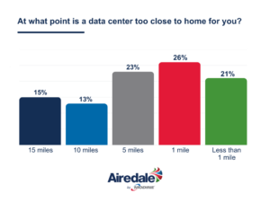 lynettepillled's tweet photo. @womwithnoo i love the idea that hatred for data center is a twitter only thing and not the most widespread win of the anti ai crowd... https://t.co/VMUBUoKeVn