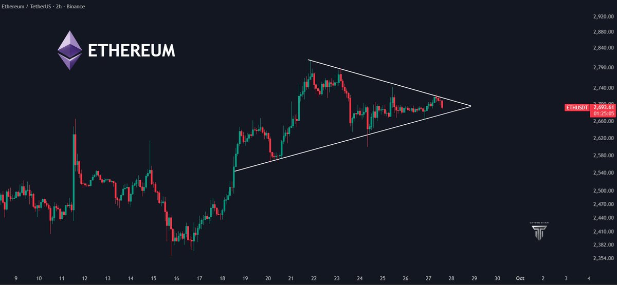 $ETH is getting ready for a big move.

After the strong rally, $ETH has been making lower highs and higher lows, forming a symmetrical triangle.

A clean breako