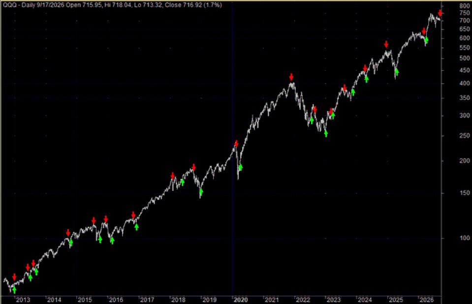 stff147's tweet photo. I publish a Risk On/Risk Off indicator for my subscribers.  It's based on an oscillator using NYSE Advance/Decline issues.  Yesterday it flipped to Risk Off.  Here are the triggers for the last 13 years.  It was Risk Off about 25% of the time.    Just one more check-mark on the. https://t.co/oj4DyqaeAW