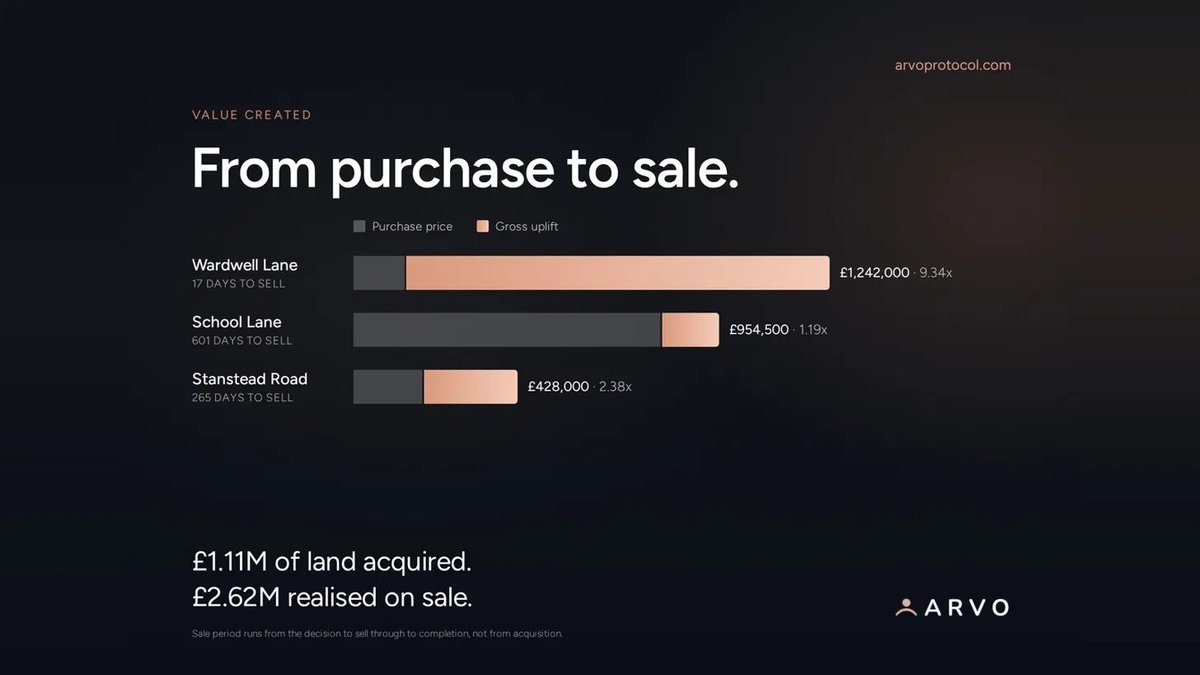 Arvo_Protocol's tweet photo. Stanstead Road. 265 days.
Wardwell Lane. 17 days.
School Lane. 601 days.

These are days from instruction to sell through to completion. They measure the disposal itself, not the time since the land was purchased. https://t.co/PRlHkOPEqW