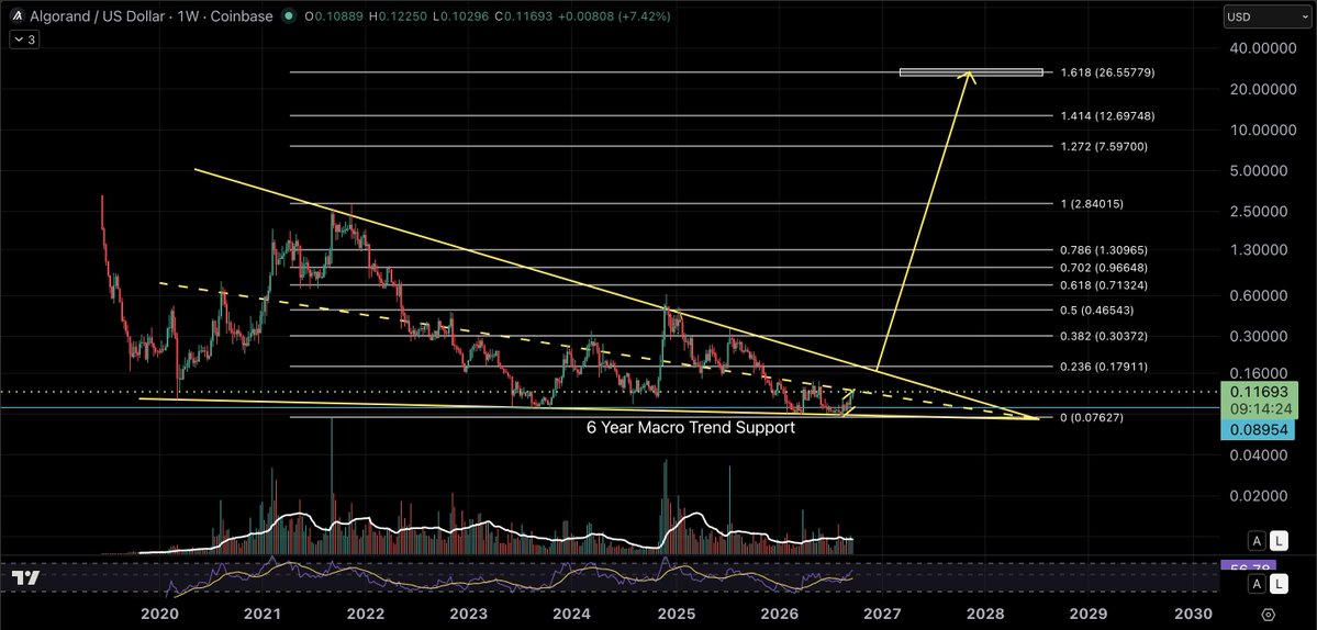 XRPathologist's tweet photo. A lot of people are reacting to the price algorand:native price target on my chart as if I’m saying Algorand is going there soon. That's great because I love to see the opinions, minus the insulting ones of course.

This is a macro structural projection on a logarithmic chart, using the 1.618 extension. I deliberately did not put a timeframe on it in my post because I don’t believe anyone can accurately predict how long a multi-year macro move will take.

The point of the chart is simply this:

If Algorand breaks out of this six-year compression and eventually goes through a true macro expansion, the 1.618 log extension sits around $26.

That does not make it guaranteed.

But it also does not make it absurd.

Crypto has repeatedly shown that once an asset moves into genuine adoption and repricing, percentage gains that looked impossible beforehand can happen very quickly.

And there is another reason I think Algorand deserves to be taken seriously long term: post-quantum security.

Quantum computing is becoming one of the most important long-term security issues facing blockchain because much of today’s public-key cryptography could eventually become vulnerable to sufficiently capable quantum computers.

Algorand has been working on this problem for years.

It introduced Falcon-based post-quantum State Proofs in 2022, executed a quantum-resistant mainnet transaction in 2025, and in 2026 introduced native Falcon-1024 post-quantum accounts. Algorand is now targeting broader quantum resilience across additional parts of the protocol by the end of 2027.

That distinction matters.

Algorand was not fully quantum-resistant from launch, and even today some components of consensus still rely on classical cryptography. But it is clearly much further down the post-quantum path than many blockchains and has designed the protocol to support cryptographic upgrades as standards evolve.

If crypto is eventually adopted at global scale, security against future quantum threats could become a major differentiator.

So no, I’m not saying ALGO is definitely going to $26. It's a possible target and part of a broader thesis.

I’m saying the macro log structure allows for that possibility, the target comes from the chart itself, and Algorand has technological characteristics that could become increasingly important if blockchain adoption expands dramatically.

Price targets can be modeled. Timeframes are much harder to predict.

algorand:native #Algorand #Crypto #QuantumComputing #TechnicalAnalysis