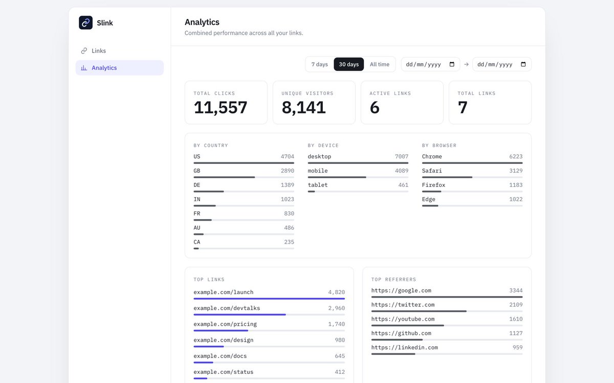 pardel's tweet photo. In June I built my own link shortener rather than pay Bitly $35 a month for a couple of links.

Slink 1.0 is out today. https://t.co/SBoPddy0Nw
Write-up: https://t.co/nuw08sxUcP

Self-hosted on Cloudflare, MIT. https://t.co/tNN5WUC0wJ