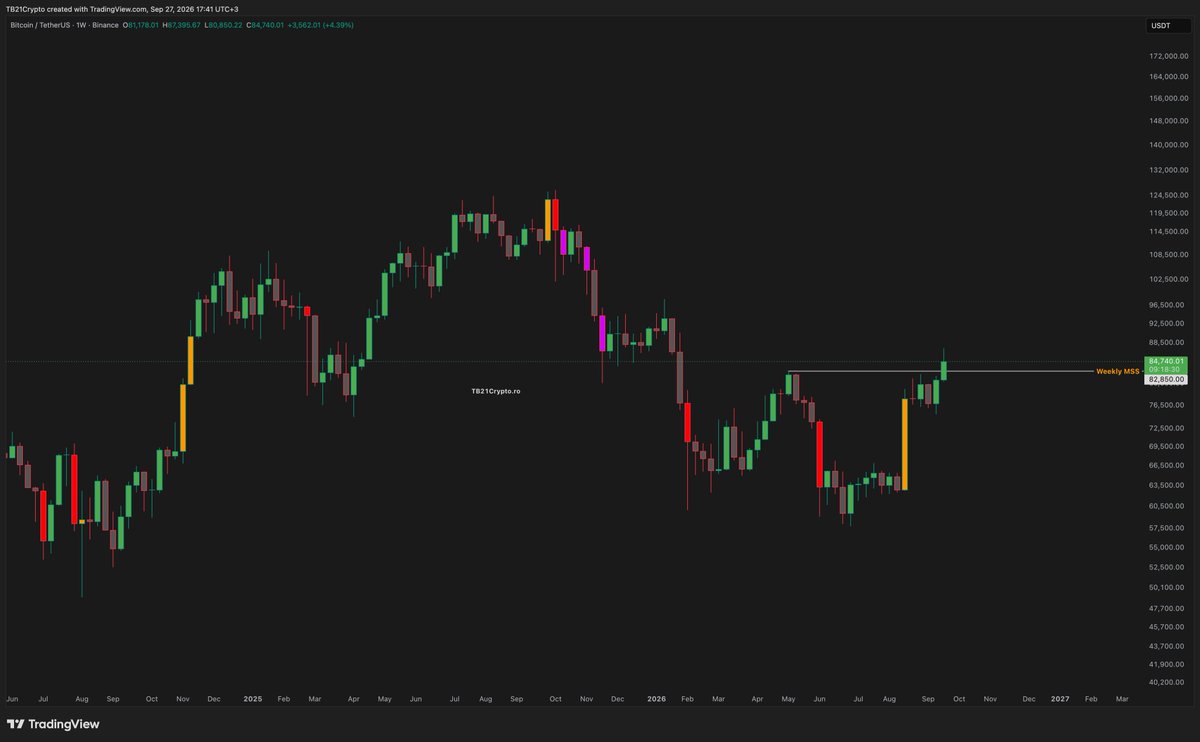 TB21Crypto's tweet photo. bitcoin:native  Weekly Close + MSS

Bitcoin will close this weekly candle in 9 hours above the MSS, providing the first bullish signal for price.

I don’t think institutions pumped BTC by 51% just to dump it right here.

We have SOL / ETH, and now BTC, all with a weekly MSS.
https://t.co/1jSOh9tBq4