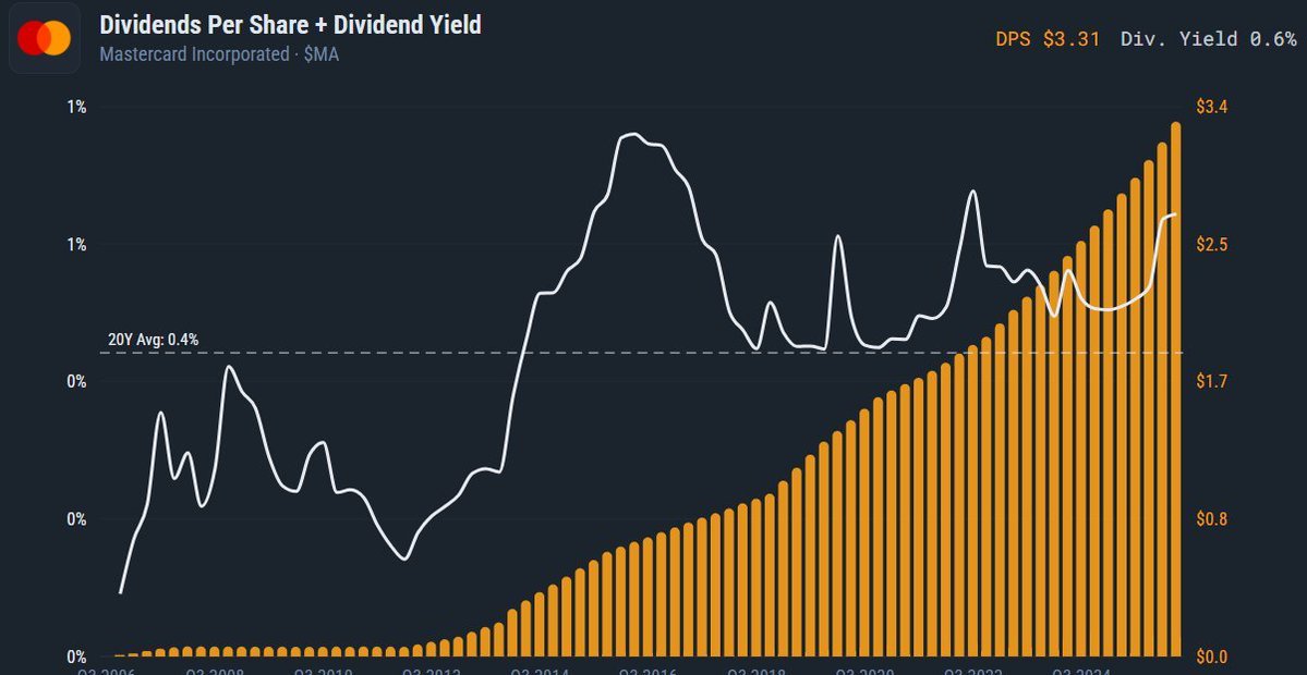 Thewebstocfr's tweet photo. $MA
Elite dividend growth since the 2006 IPO.
Currently pays $3.31/share (TTM) while using only 18% of FCF.

This leaves massive room to keep raising the dividend and reinvest in the core business. Classic high-quality compounder. https://t.co/HHBlw9OIl2