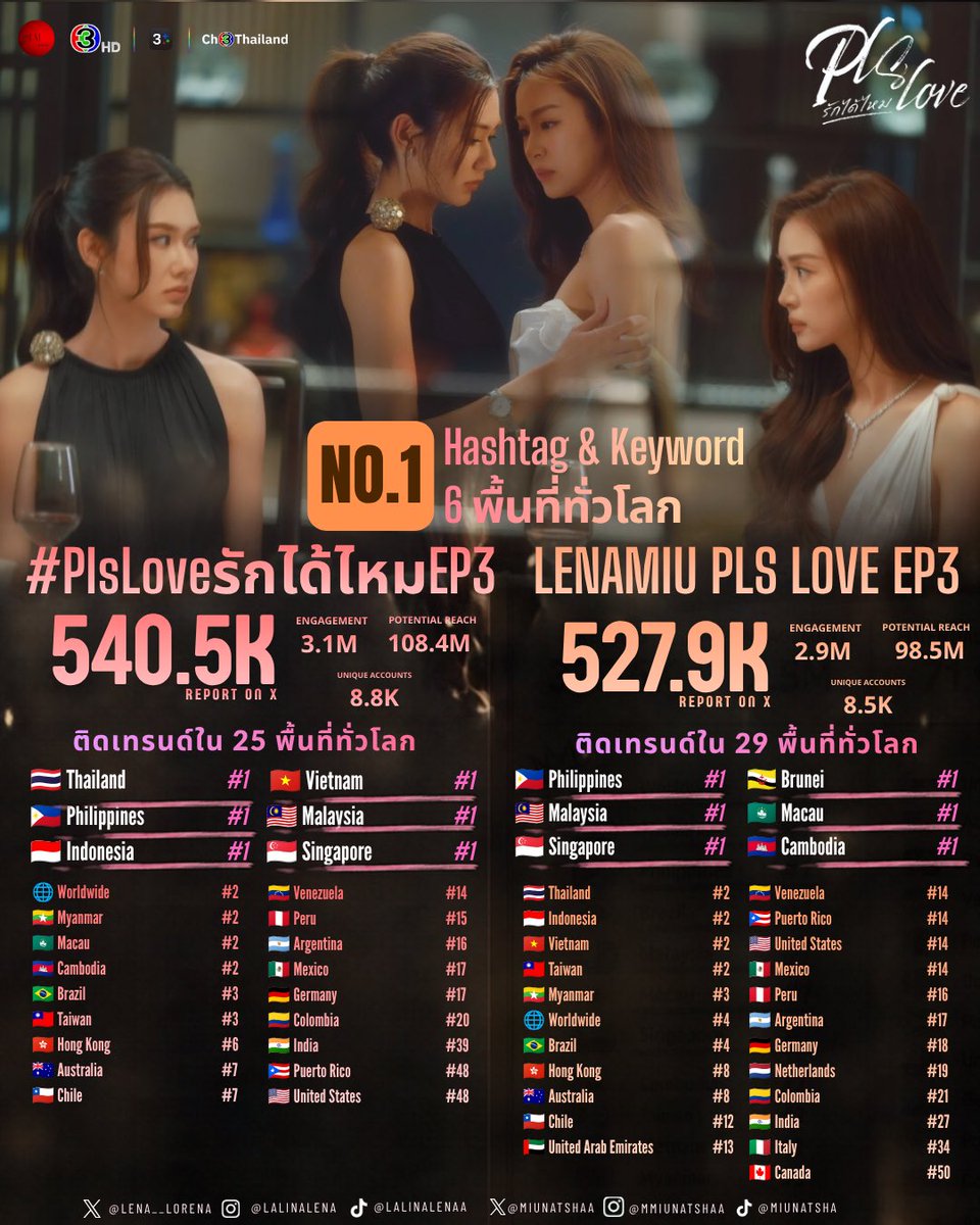 trendlmneverdie's tweet photo. 📊 TRENDING RESULTS — 24 HOURS ON X

🔥 ทุบสถิติตัวเองอีกแล้วค่ะ! 🔥

ยอดทะลุ 5 แสนพร้อมครองอันดับ #1 ใน 6 ประเทศ/พื้นที่ทั่วโลก ทั้ง Hashtag และ Keyword

#PlsLoveรักได้ไหมEP3
🥇 อันดับ #1 ประเทศไทย และครอง #1 ใน 6 ประเทศ/พื้นที่ทั่วโลก
🌎 WORLDWIDE #2 
📍 ติดเทรนด์ 25 ประเทศ/พื้นที่ทั่วโลก

LENAMIU PLS LOVE EP3
🥈 อันดับ #2 ประเทศไทย
🌎 WORLDWIDE #4
📍 ครอง #1 ใน 6 พื้นที่ และติดเทรนด์ 29 ประเทศ/พื้นที่ทั่วโลก

ตัวเลขรอบนี้ไม่ใช่แค่สถิติ แต่คือพลังของ GBBs ทุกคนที่ช่วยกันผลักดัน PLS LOVE จนขึ้นไปอีกระดับจริง ๆ 

ภูมิใจใน GBBs ทุกคนมาก ๆ ค่ะ 🥹🤎
ขอบคุณพลังจากทุกบ้าน ทุกแอค และทุกประเทศ ที่ไม่เคยปล่อยมือกันตลอด 24 ชั่วโมง

#LenaMiu #ลีน่าหมิว
#PlsLoveรักได้ไหม