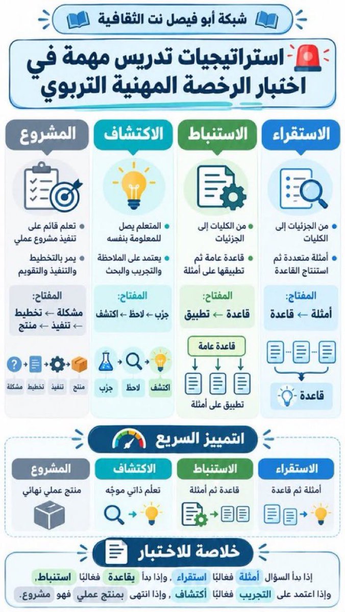 aowd25's tweet photo. #اختبار_الرخصة_المهنية⁩ تربوي عام
🛑 استراتيجيات تدريس مهمة في اختبار الرخصة المهنية التربوي
🖱 الاستقراء
🖱الاستنباط
🖱الاكتشاف
🖱المشروع https://t.co/uQV268SD93