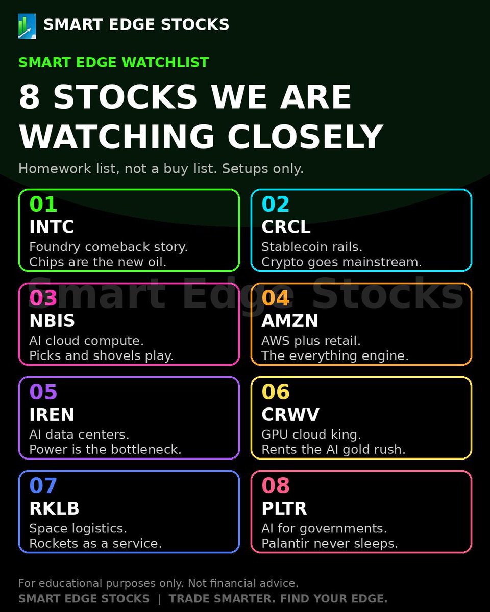 Freedom_Stocks's tweet photo. Eight names on the Smart Edge watchlist right now: INTC, CRCL, NBIS, AMZN, IREN, CRWV, RKLB, PLTR. AI infrastructure, space, chips, and the platforms eating everything else. What's your approach? #trading https://t.co/foPrPfwOGz