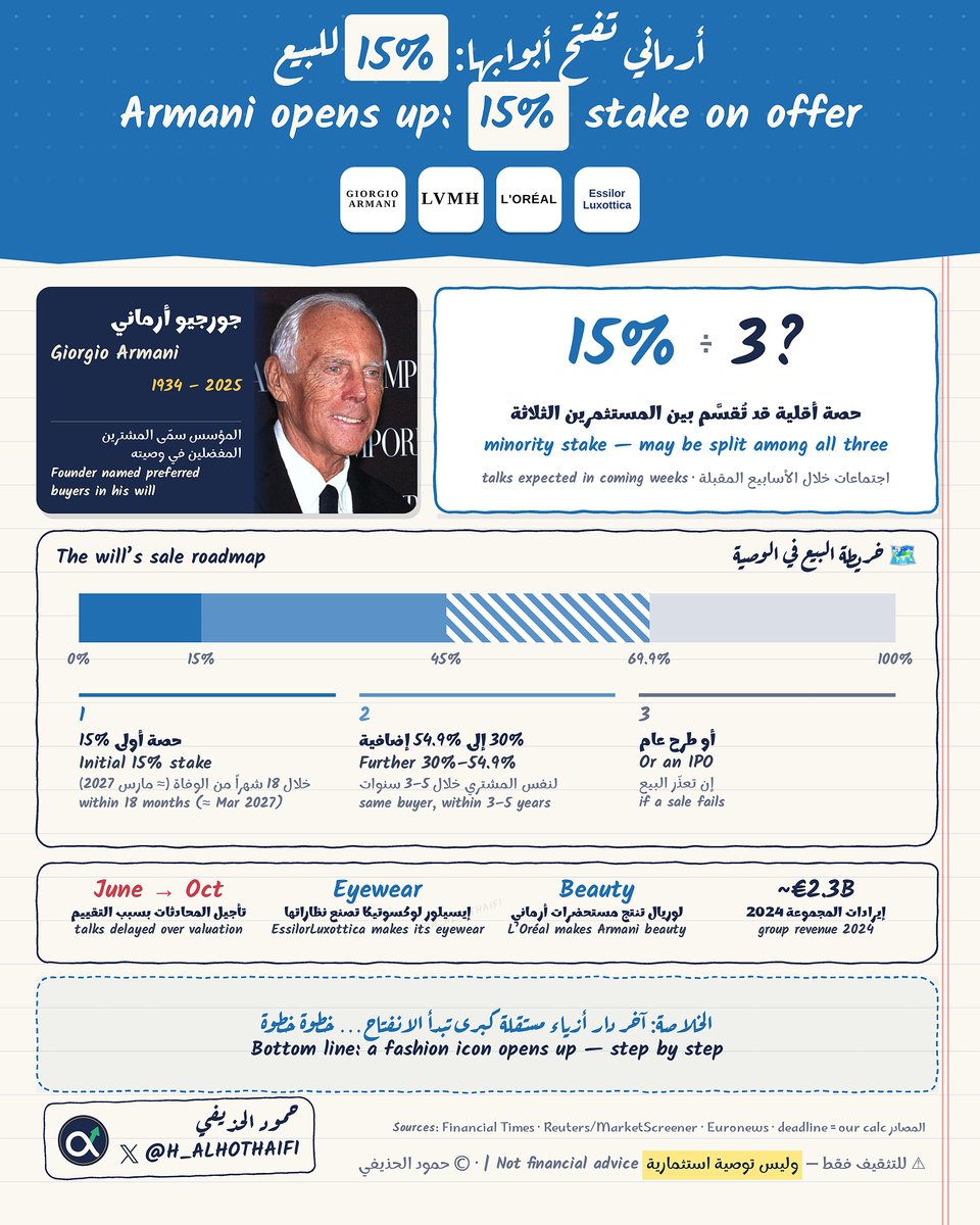 H_ALHOTHAIFI's tweet photo. أرماني تفتح أبوابها لأول مرة 👔
��صة 15% قد تُقسَّم بين LVMH ولوريال وإيسيلور لوكسوتيكا، كما أوصى مؤسسها الراحل.
ليس توصية استثمارية
#Armani #LVMH #Luxury #MergersAndAcquisitions https://t.co/QwVyVimTai