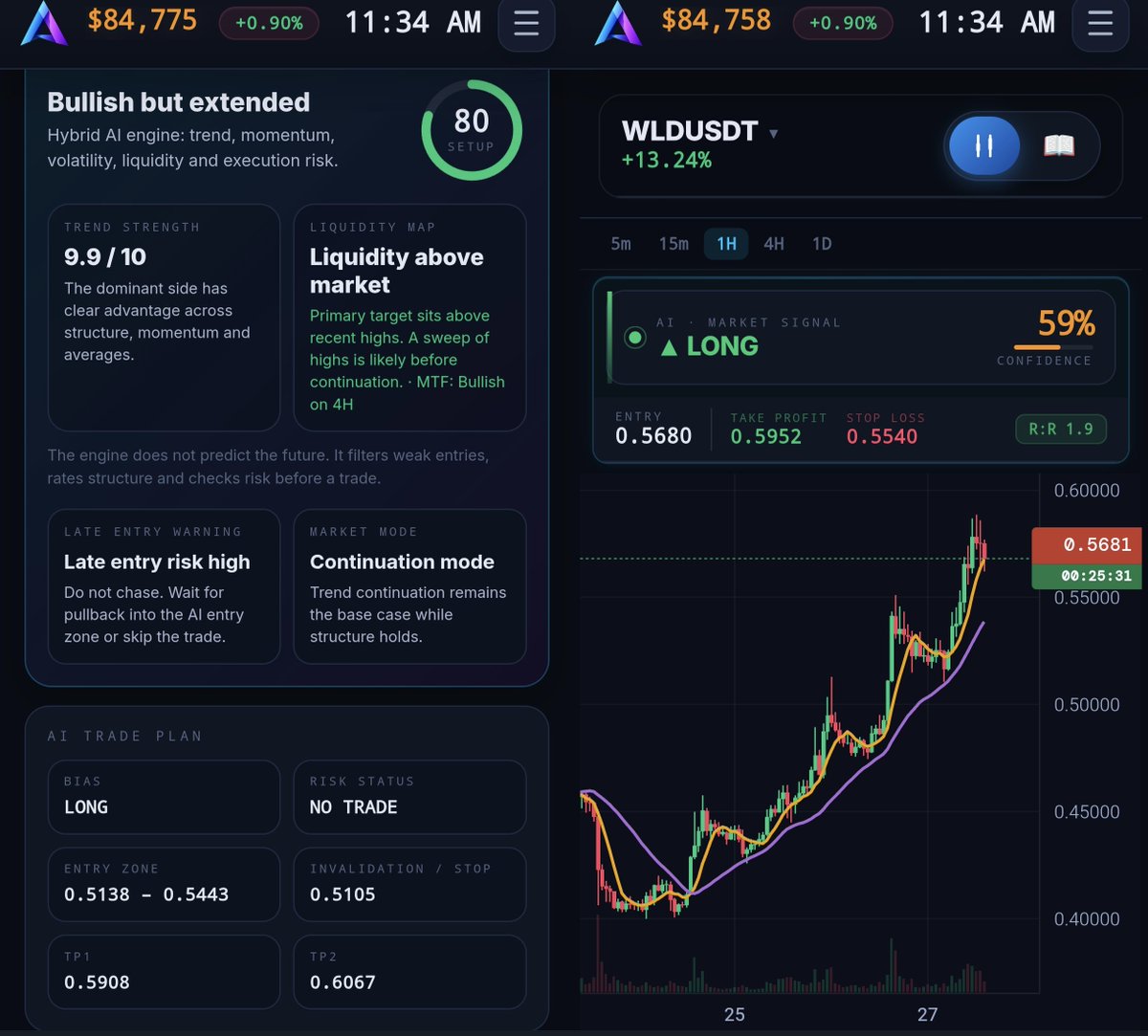 altrix_ai's tweet photo. 🌅 Sunday Morning AI Market Update
📊 $WLD & $NEAR AI Review
Sunday morning and the two names on the board are telling very different stories — WLD is deep into an aggressive move with the trade plan already flashing "don't chase," while NEAR is stuck between a live watch-long signal and a bias that disagrees with it.
🟠 $WLD (AI Setup)
WLD is trading at 0.5680, up +13.24% on the 1H after a sharp vertical push.
Current AI metrics:
🟢 Signal: LONG
🟢 Confidence: 59%
🎯 TP: 0.5952
🛑 Stop: 0.5540
📊 R:R: 1.9
AI Trade Plan read (Setup 80/100 — Bullish but extended):
🟢 Trend Strength: 9.9/10 — dominant side has clear advantage
🟢 Liquidity: above market — sweep of highs likely before continuation
🔴 Late Entry Warning: risk high — do not chase, wait for the pullback zone or skip
🟢 Market Mode: continuation
🔴 Plan Bias: LONG | Risk Status: NO TRADE
Entry zone 0.5138–0.5443 | Invalidation 0.5105 | TP1 0.5908 | TP2 0.6067
🟠 $NEAR (AI Setup)
NEAR is trading at 5.1900, up +7.58% on the 1H.
Current AI metrics:
🟠 Signal: WATCH LONG
🟠 Confidence: 41%
🎯 TP: 5.2211
🛑 Stop: 5.1589
📊 R:R: 1.0
AI Trade Plan read (Setup 77/100 — Bearish continuation):
🟢 Trend Strength: 9.9/10 — dominant side has clear advantage
🔴 Liquidity: below market — sweep of lows likely before continuation
🟢 Late Entry Warning: timing clean
🔴 Market Mode: trap risk — sweep conflicts with preferred side, patience mandatory
🔴 Plan Bias: SHORT | Risk Status: WAIT FOR BETTER PRICE
Entry zone 5.26–5.34 | Invalidation 5.45 | TP1 4.78 | TP2 4.72
📊 Sunday's read: WLD has the stronger live signal but the plan is already warning it's extended — this is a "let it come back" setup, not a chase. NEAR is the trickier one: the short-term signal wants a long, but the deeper plan bias is short and flags trap risk on any sweep. Two names, two reminders that confidence alone isn't confirmation.
Not financial advice.
#Crypto #Bitcoin #BTC #WLD #NEAR #AI #ArtificialIntelligence #Trading #TechnicalAnalysis #CryptoSignals #CryptoTrading #MarketUpdate #ALTRIXAI