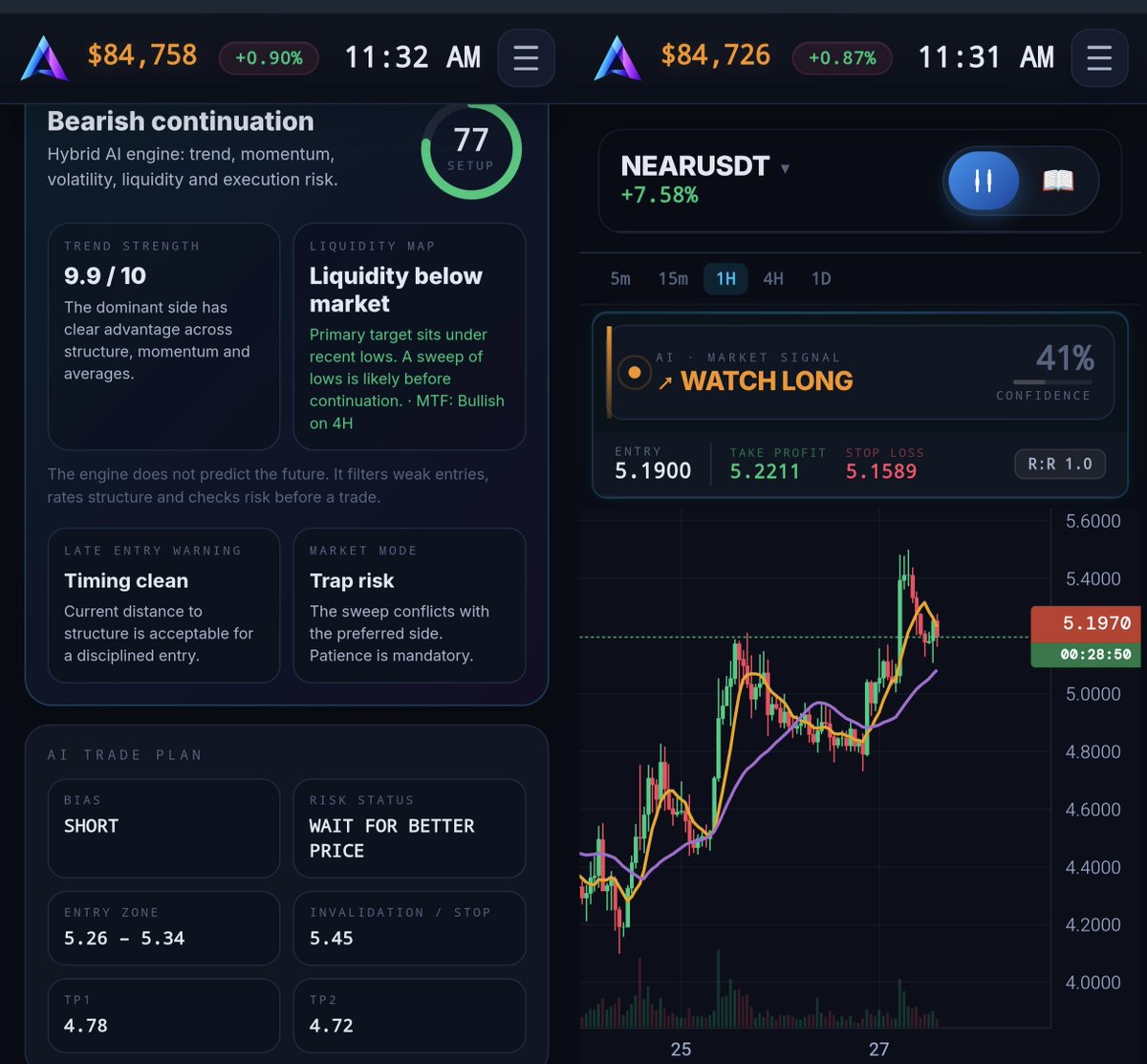 altrix_ai's tweet photo. 🌅 Sunday Morning AI Market Update
📊 $WLD & $NEAR AI Review
Sunday morning and the two names on the board are telling very different stories — WLD is deep into an aggressive move with the trade plan already flashing "don't chase," while NEAR is stuck between a live watch-long signal and a bias that disagrees with it.
🟠 $WLD (AI Setup)
WLD is trading at 0.5680, up +13.24% on the 1H after a sharp vertical push.
Current AI metrics:
🟢 Signal: LONG
🟢 Confidence: 59%
🎯 TP: 0.5952
🛑 Stop: 0.5540
📊 R:R: 1.9
AI Trade Plan read (Setup 80/100 — Bullish but extended):
🟢 Trend Strength: 9.9/10 — dominant side has clear advantage
🟢 Liquidity: above market — sweep of highs likely before continuation
🔴 Late Entry Warning: risk high — do not chase, wait for the pullback zone or skip
🟢 Market Mode: continuation
🔴 Plan Bias: LONG | Risk Status: NO TRADE
Entry zone 0.5138–0.5443 | Invalidation 0.5105 | TP1 0.5908 | TP2 0.6067
🟠 $NEAR (AI Setup)
NEAR is trading at 5.1900, up +7.58% on the 1H.
Current AI metrics:
🟠 Signal: WATCH LONG
🟠 Confidence: 41%
🎯 TP: 5.2211
🛑 Stop: 5.1589
📊 R:R: 1.0
AI Trade Plan read (Setup 77/100 — Bearish continuation):
🟢 Trend Strength: 9.9/10 — dominant side has clear advantage
🔴 Liquidity: below market — sweep of lows likely before continuation
🟢 Late Entry Warning: timing clean
🔴 Market Mode: trap risk — sweep conflicts with preferred side, patience mandatory
🔴 Plan Bias: SHORT | Risk Status: WAIT FOR BETTER PRICE
Entry zone 5.26–5.34 | Invalidation 5.45 | TP1 4.78 | TP2 4.72
📊 Sunday's read: WLD has the stronger live signal but the plan is already warning it's extended — this is a "let it come back" setup, not a chase. NEAR is the trickier one: the short-term signal wants a long, but the deeper plan bias is short and flags trap risk on any sweep. Two names, two reminders that confidence alone isn't confirmation.
Not financial advice.
#Crypto #Bitcoin #BTC #WLD #NEAR #AI #ArtificialIntelligence #Trading #TechnicalAnalysis #CryptoSignals #CryptoTrading #MarketUpdate #ALTRIXAI