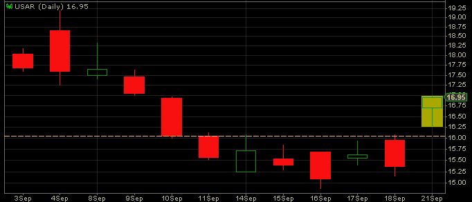 stff147's tweet photo. $USAR - Healthy looking move above above prior 6 candles. https://t.co/kXxVA6Xhms