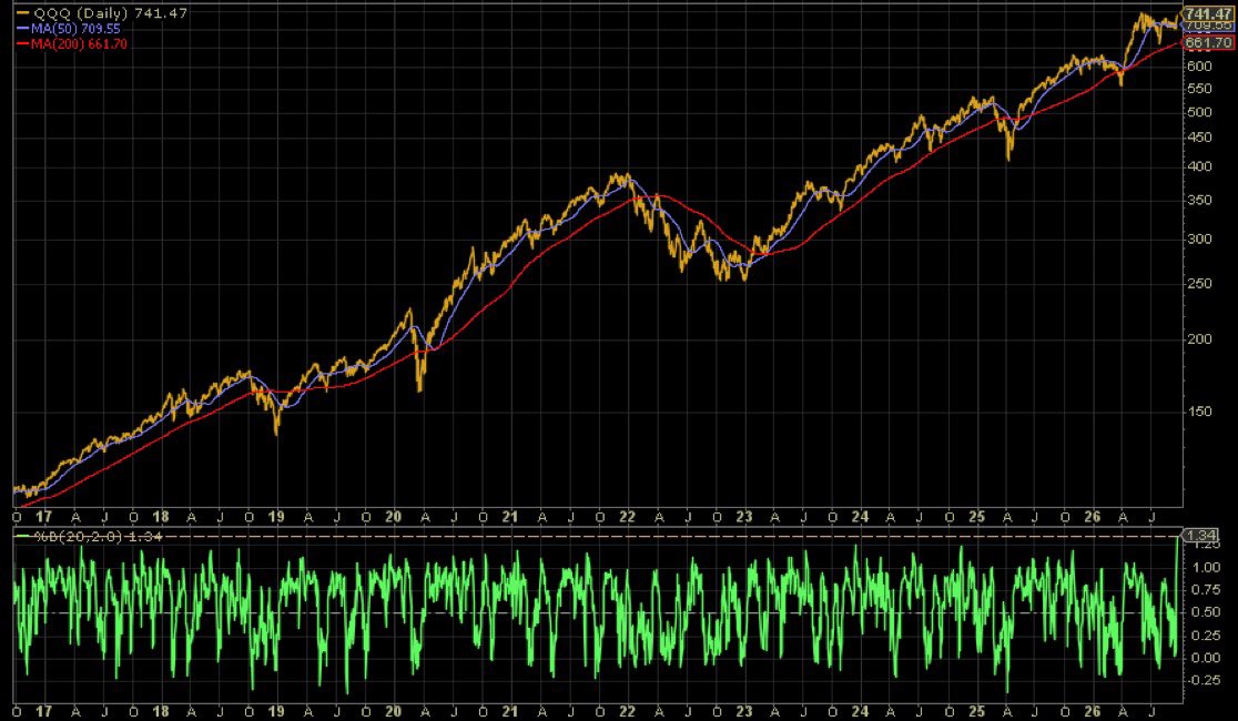 stff147's tweet photo. $QQQ - whether you use zScore or %B the $QQQ closed yesterday the most overbought it has ever been in the last 10 years. https://t.co/W0vFjIthwY