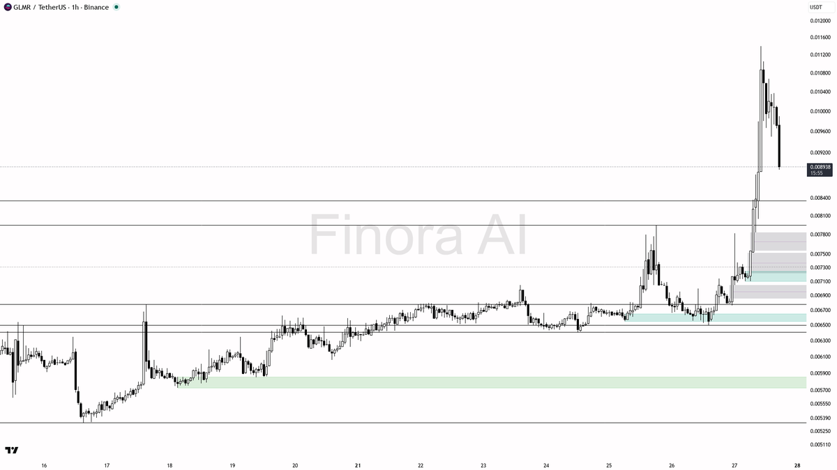 ⚡ $GLMR 2.9x volume into the 6.6% dip reads as liquidity grab, not structure flip.

- my bias is bullish here on the 1h — that 2.9x volume spike with the sharp 